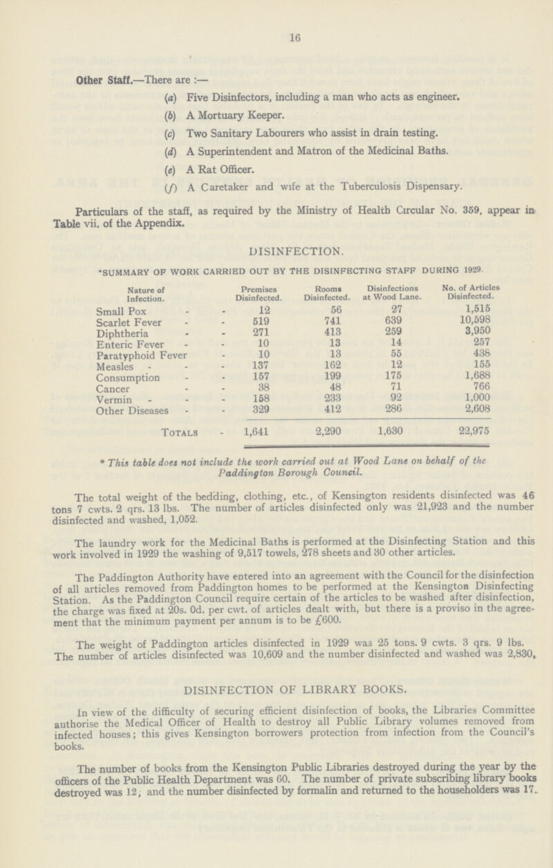 16 Other Staff.—There axe:— (a) Five Disinfectors, including a man who acts as engineer. (b) A Mortuary Keeper. (c) Two Sanitary Labourers who assist in drain testing. (d) A Superintendent and Matron of the Medicinal Baths. (e) A Rat Officer. (f) A Caretaker and wife at the Tuberculosis Dispensary. Particulars of the staff, as required by the Ministry of Health Circular No. 359, appear in Table vii. of the Appendix. DISINFECTION. *SUMMARY OF WORK CARRIED OUT BY THE DISINFECTING STAFF DURING 1929. Nature of Infection. Premises Disinfected. Room Disinfected. Disinfections at Wood Lane. No. of Articles Disinfected. Small Pox 12 56 27 1,515 Scarlet Fever 519 741 639 10,598 Diphtheria 271 413 259 3,950 Enteric Fever 10 13 14 257 Paratyphoid Fever 10 13 55 438 Measles 137 162 12 155 Consumption 157 199 175 1,688 Cancer 38 48 71 766 Vermin 158 233 92 1,000 Other Diseases 329 412 286 2,608 Totals 1,641 2,290 1,630 22,975 * This table does not include the work carried out at Wood Lane on behalf of the Paddington Borough Council. The total weight of the bedding, clothing, etc., of Kensington residents disinfected was 46 tons 7 cwts. 2 qrs. 13 lbs. The number of articles disinfected only was 21,923 and the number disinfected and washed, 1,052. The laundry work for the Medicinal Baths is performed at the Disinfecting Station and this work involved in 1929 the washing of 9,517 towels, 278 sheets and 30 other articles. The Paddington Authority have entered into an agreement with the Council for the disinfection of all articles removed from Paddington homes to be performed at the Kensington Disinfecting Station. As the Paddington Council require certain of the articles to be washed after disinfection, the charge was fixed at 20s. Od. per cwt. of articles dealt with, but there is a proviso in the agree ment that the minimum payment per annum is to be £600. The weight of Paddington articles disinfected in 1929 was 25 tons. 9 cwts. 3 qrs. 9 lbs. The number of articles disinfected was 10,609 and the number disinfected and washed was 2,830, DISINFECTION OF LIBRARY BOOKS. In view of the difficulty of securing efficient disinfection of books, the Libraries Committee authorise the Medical Officer of Health to destroy all Public Library volumes removed from infected houses; this gives Kensington borrowers protection from infection from the Council's books. The number of books from the Kensington Public Libraries destroyed during the year by the officers of the Public Health Department was 60. The number of private subscribing library books destroyed was 12, and the number disinfected by formalin and returned to the householders was 17.