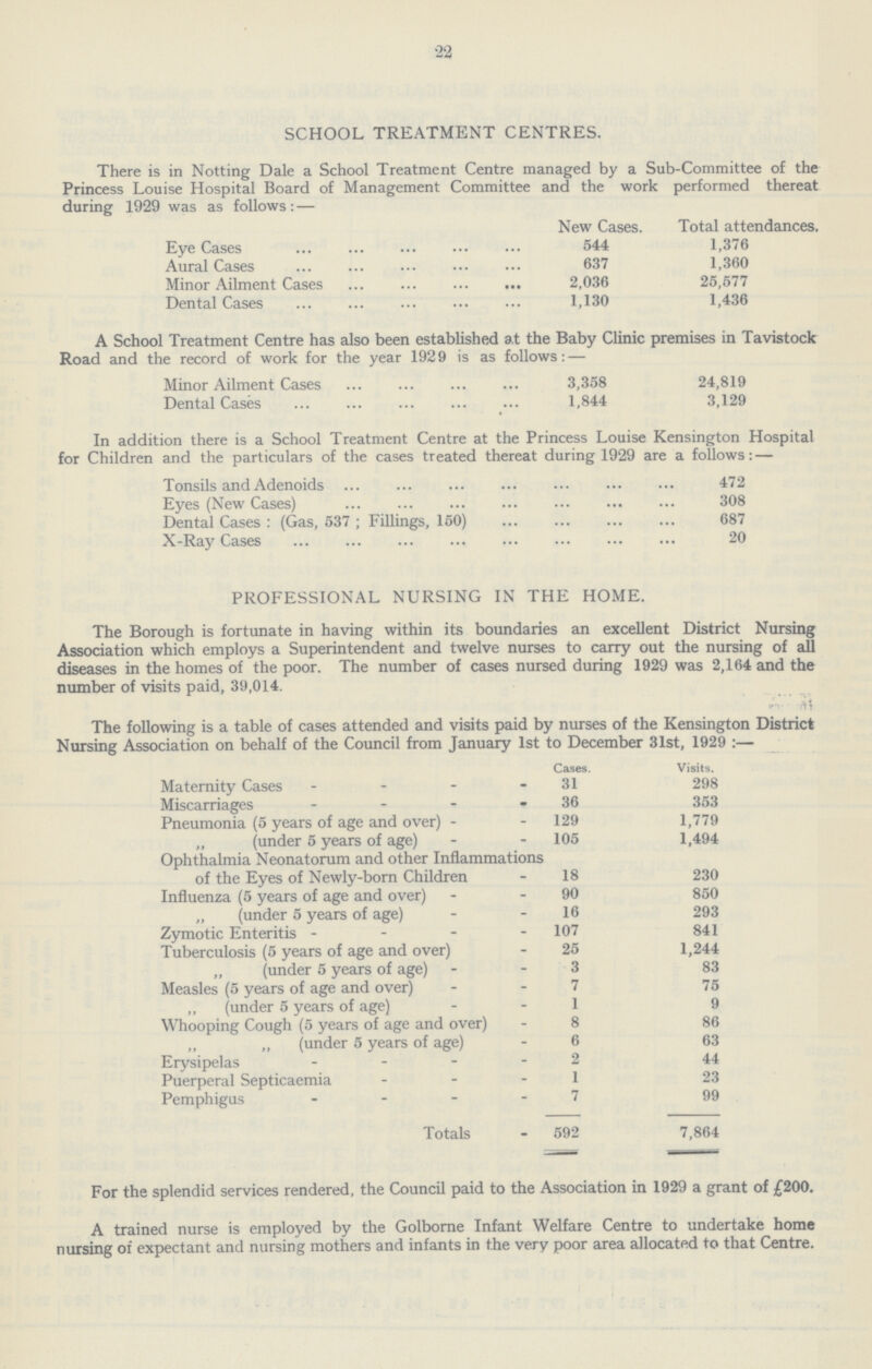 22 SCHOOL TREATMENT CENTRES. There is in Notting Dale a School Treatment Centre managed by a Sub-Committee of the Princess Louise Hospital Board of Management Committee and the work performed thereat during 1929 was as follows:— New Cases. Total attendances. Eye Cases 544 1,376 Aural Cases 637 1,360 Minor Ailment Cases 2,036 25,577 Dental Cases 1,130 1,436 A School Treatment Centre has also been established at the Baby Clinic premises in Tavistock Road and the record of work for the year 1929 is as follows:— Minor Ailment Cases 3,358 24,819 Dental Cases 1,844 3,129 In addition there is a School Treatment Centre at the Princess Louise Kensington Hospital for Children and the particulars of the cases treated thereat during 1929 are a follows:— Tonsils and Adenoids 472 Eyes (New Cases) 308 Dental Cases : (Gas, 537 ; Fillings, 150) 687 X-Ray Cases 20 PROFESSIONAL NURSING IN THE HOME. The Borough is fortunate in having within its boundaries an excellent District Nursing Association which employs a Superintendent and twelve nurses to carry out the nursing of all diseases in the homes of the poor. The number of cases nursed during 1929 was 2,164 and the number of visits paid, 39,014. The following is a table of cases attended and visits paid by nurses of the Kensington District Nursing Association on behalf of the Council from January 1st to December 31st, 1929:— Cases. Visits. Maternity Cases 31 298 Miscarriages 36 353 Pneumonia (5 years of age and over) 129 1,779 „ (under 5 years of age) 105 1,494 Ophthalmia Neonatorum and other Inflammations of the Eyes of Newly-born Children 18 230 Influenza (5 years of age and over) 90 850 „ (under 5 years of age) 16 293 Zymotic Enteritis 107 841 Tuberculosis (5 years of age and over) 25 1,244 „ (under 5 years of age) 3 83 Measles (5 years of age and over) 7 75 „ (under 5 years of age) 1 9 Whooping Cough (5 years of age and over) 8 86 „ (under 5 years of age) 6 63 Erysipelas 2 44 Puerperal Septicaemia 1 23 Pemphigus 7 99 Totals 592 7,864 For the splendid services rendered, the Council paid to the Association in 1929 a grant of £200. A trained nurse is employed by the Golborne Infant Welfare Centre to undertake home nursing of expectant and nursing mothers and infants in the very poor area allocated to that Centre.