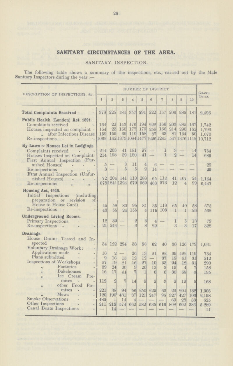 26 SANITARY CIRCUMSTANCES OF THE AREA. SANITARY INSPECTION. The following table shows a summary of the inspections, etc., carried out by the Male Sanitary Inspectors during the year:- DESCRIPTION OF INSPECTIONS, &c. NUMBER OF DISTRICT Grand Total 1 2 3 4 5 6 7 8 9 10 Total Complaints Received 378 225 184 357 291 222 167 206 285 181 2,496 Public Health (London) Act, 1891. Complaints received 164 22 143 176 194 222 166 203 285 167 1,742 Houses inspected on complaint 164 23 160 177 179 258 166 214 290 162 1,793 „ after Infectious Disease 159 159 69 110 158 87 63 81 134 50 1,070 Re-inspections 1062 142 1373 1084 1477 1296 1243 547 1376 1112 10,712 By-Laws re Houses Let in Lodgings Complaints received 214 203 41 181 97 — 1 3 — 14 754 Houses Inspected on Complaint 214 198 39 180 41 — 1 2 — 14 689 First Annual Inspection (Fur nished Houses) 5 — 3 11 4 6 — - — 29 Re-inspections 3 — 5 5 2 14 — - — — 29 First Annual Inspection (Unfur nished Houses) 72 204 141 110 288 65 112 41 107 24 1,164 Re-inspections „ „ 678 1841 1324 679 969 468 373 12 4 99 6,447 Housing Act, 1925. Initial Inspections (including preparation or revision of House to House Card) 45 58 80 95 81 35 118 65 40 58 675 Re-inspections 43 55 24 155 4 115 108 1 1 26 532 Underground Living Rooms. Primary Inspections 12 39 — 2 3 4 - 1 5 13 79 Re-inspections 21 244 — 3 8 29 — 3 3 17 328 Drainage. House Drains Tested and In spected 34 122 294 38 98 62 40 38 126 179 1,031 Voluntary Drainage Work: Applications made 10 2 — 26 13 21 82 39 422 119 734 Plans submitted 9 16 15 12 12 - 37 19 61 31 212 Inspections of Workshops 27 19 21 16 27 10 33 94 12 31 290 „ Factories 39 24 20 9 20 13 3 19 4 7 158 „ Bakehouses 16 17 44 7 1 6 6 30 65 3 195 „ Ice Cream Pre mises 112 2 7 14 9 2 3 2 12 5 168 „ other Food Pre mises 221 38 94 56 250 225 63 23 204 132 1,306 „ Mews 120 190 481 87 121 247 95 327 427 103 2,198 Smoke Observations 485 1 14 4 — - — 60 28 33 625 Other Inspections 211 213 574 662 582 635 616 808 602 386 5 289 Canal Boats Inspections - 14 - - - - - - — — 14
