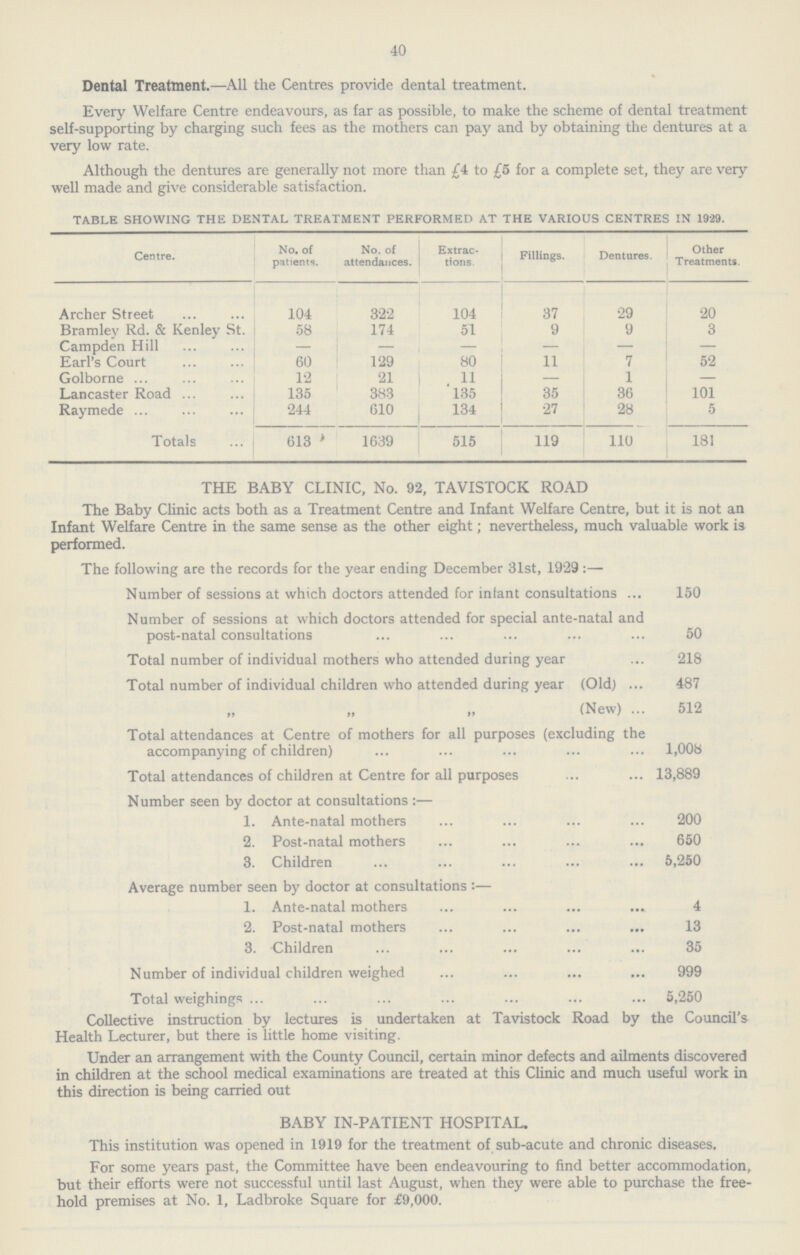 40 Dental Treatment.—All the Centres provide dental treatment. Every Welfare Centre endeavours, as far as possible, to make the scheme of dental treatment self-supporting by charging such fees as the mothers can pay and by obtaining the dentures at a very low rate. Although the dentures are generally not more than £4 to £5 for a complete set, they are very well made and give considerable satisfaction. TABLE SHOWING THE DENTAL TREATMENT PERFORMED AT THE VARIOUS CENTRES IN 1929. Centre. No. of patients. No. of attendances. Extrac tions. Fillings. Dentures. Other Treatments. Archer Street 104 322 104 37 29 20 Bramley Rd. & Kenley St. 58 174 51 9 9 3 Campden Hill — - - - - - Earl's Court 60 129 80 11 7 52 Golborne 12 21 11 — 1 — Lancaster Road 135 383 135 35 36 101 Raymede 244 610 134 27 28 5 Totals 613 1639 515 119 110 181 THE BABY CLINIC, No. 92, TAVISTOCK ROAD The Baby Clinic acts both as a Treatment Centre and Infant Welfare Centre, but it is not an Infant Welfare Centre in the same sense as the other eight; nevertheless, much valuable work is performed. The following are the records for the year ending December 31st, 1929:— Number of sessions at which doctors attended for infant consultations 150 Number of sessions at which doctors attended for special ante-natal and post-natal consultations 50 Total number of individual mothers who attended during year 218 Total number of individual children who attended during year (Old) 487 „ „ „ (New) 512 Total attendances at Centre of mothers for all purposes (excluding the accompanying of children) 1,008 Total attendances of children at Centre for all purposes 13,889 Number seen by doctor at consultations:— 1. Ante-natal mothers 200 2. Post-natal mothers 650 3. Children 5,250 Average number seen by doctor at consultations:— 1. Ante-natal mothers 4 2. Post-natal mothers 13 3. Children 35 Number of individual children weighed 999 Total weighings 5,250 Collective instruction by lectures is undertaken at Tavistock Road by the Council's Health Lecturer, but there is little home visiting. Under an arrangement with the County Council, certain minor defects and ailments discovered in children at the school medical examinations are treated at this Clinic and much useful work in this direction is being carried out BABY IN-PATIENT HOSPITAL. This institution was opened in 1919 for the treatment of sub-acute and chronic diseases. For some years past, the Committee have been endeavouring to find better accommodation, but their efforts were not successful until last August, when they were able to purchase the free hold premises at No. 1, Ladbroke Square for £9,000.