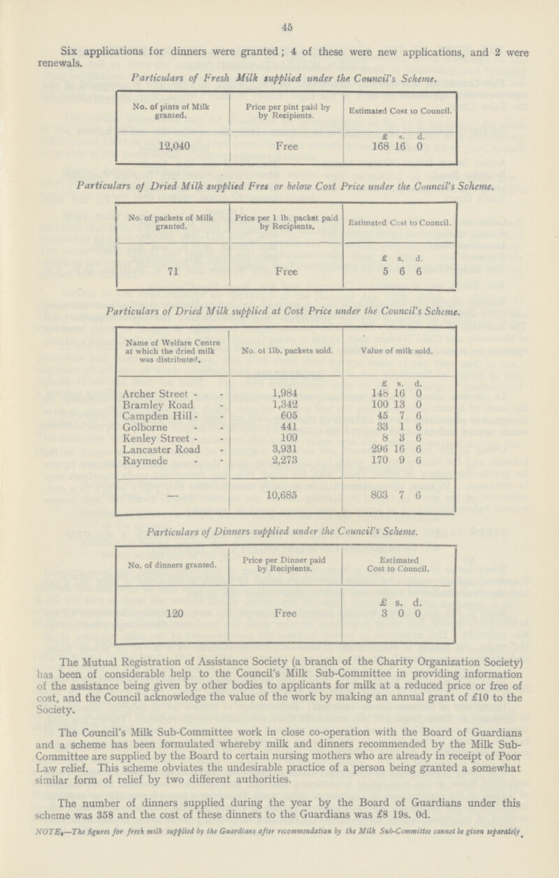 45 Six applications for dinners were granted; 4 of these were new applications, and 2 were renewals. Particulars of Fresh Milk supplied, tinder the Council's Scheme. No. of pints of Milk granted. Price per pint paid by by Recipients. Estimated Cost to Council. £ s. d. 12,040 Free 168 16 0 Particulars of Dried Milk supplied Free or below Cost Price under the Council's Scheme. No. of packets of Milk granted. Price per 1 lb. packet paid by Recipients. Estimated Cost to Council. £ s. d. 71 Free 5 6 6 Particulars of Dried Milk supplied at Cost Price under the Council's Scheme. Name of Welfare Centre at which the dried milk was distributed. No. of 1lb. packets sold. Value of milk sold. £ s. d. Archer Street 1,984 148 16 0 Bramley Road 1,342 100 13 0 Campden Hill 605 45 7 6 Golborne 441 33 1 6 Kenley Street 109 8 3 6 Lancaster Road 3,931 296 16 6 Raymede 2,273 170 9 6 — 10,685 803 7 6 Particulars of Dinners supplied under the Council's Scheme. No. of dinners granted. Price per Dinner paid by Recipients. Estimated Cost to Council. £ s. d. 120 Free 3 0 0 The Mutual Registration of Assistance Society (a branch of the Charity Organization Society) has been of considerable help to the Council's Milk Sub-Committee in providing information of the assistance being given by other bodies to applicants for milk at a reduced price or free of cost, and the Council acknowledge the value of the work by making an annual grant of £10 to the Society. The Council's Milk Sub-Committee work in close co-operation with the Board of Guardians and a scheme has been formulated whereby milk and dinners recommended by the Milk Sub Committee are supplied by the Board to certain nursing mothers who are already in receipt of Poor Law relief. This scheme obviates the undesirable practice of a person being granted a somewhat similar form of relief by two different authorities. The number of dinners supplied during the year by the Board of Guardians under this scheme was 358 and the cost of these dinners to the Guardians was £8 19s. 0d. NOTE,—The figures for fresh milk supplied by the Guardians after recommendation by the Milk Sub-Committee cannot be given separately.