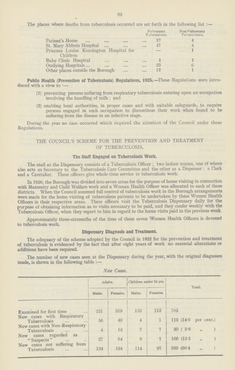 82 The places where deaths from tuberculosis occurred are set forth in the following list :— Pulmonary Tuberculosis. Non-Pulmonary Tuberculosis. Patient's Home 37 4 St. Mary Abbots Hospital 47 4 Princess Louise Kensington Hospital for — 1 Children Baby Clinic Hospital 1 1 Outlying Hospitals... 23 6 Other places outside the Borough 12 1 Public Health (Prevention of Tuberculosis) Regulations, 1925.—These Regulations were intro duced with a view to :— (1) preventing persons suffering from respiratory tuberculosis entering upon an occupation involving the handling of milk ; and (2) enabling local authorities, in proper cases and with suitable safeguards, to require persons engaged in such occupation to discontinue their work when found to be suffering from the disease in an infective stage. During the year no case occurred which required the attention of the Council under these Regulations. THE COUNCIL'S SCHEME FOR THE PREVENTION AND TREATMENT OF TUBERCULOSIS. The Staff Engaged on Tuberculosis Work. The staff at the Dispensary consists of a Tuberculosis Officer ; two indoor nurses, one of whom also acts as Secretary to the Tuberculosis Care Committee and the other as a Dispenser ; a Clerk and a Caretaker. These officers give whole-time service to tuberculosis work. In 1920, the Borough was divided into seven areas for the purpose of home visiting in connection with Maternity and Child Welfare work and a Woman Health Officer was allocated to each of these districts. When the Council assumed full control of tuberculosis work in the Borough arrangements were made for the home visiting of tuberculous patients to be undertaken by these Women Health Officers in their respective areas. These officers visit the Tuberculosis Dispensary daily for the purpose of obtaining information as to visits necessary to be paid, and they confer weekly with the Tuberculosis Officer, when they report to him in regard to the home visits paid in the previous week. Approximately three-sixteenths of the time of these seven Women Health Officers is devoted to tuberculosis work. Dispensary Diagnosis and Treatment. The adequacy of the scheme adopted by the Council in 1922 for the prevention and treatment of tuberculosis is evidenced by the fact that after eight years of work no material alterations or additions have been required. The number of new cases seen at the Dispensary during the year, with the original diagnoses made, is shown in the following table :— New Cases. Adults. Children under 16 yrs. Total. Males, Females. Males. Females. Examined for first time New cases with Respiratory 221 319 133 112 785 110 (140 per cent.) Tuberculosis 56 49 4 1 New cases with Non-Respiratory Tuberculosis 4 12 7 7 30 ( 3 8 „ ) New cases regarded as Suspects 27 64 8 7 106 (13-5 „ ) New eases not suffering from Tuberculosis 134 194 114 97 539 (68 4 „ )