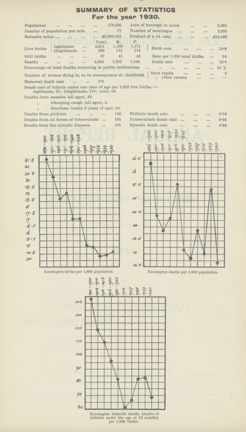 SUMMARY OF STATISTICS For the year 1930. Population 176,000 Density of population per acre 77 Rateable value £2,998,232 Total. M. legitimate 2,351 1,180 Live births { illegitimate 229 115 Still births 87 41 Deaths 2,242 1,002 Area of borough in acres 2,291 Number of marriages 2,004 Product of a Id. rate £12,492 F. 1,171 { Birth rate 14.6 114 46 Rate per 1,000 total births 34 1,240 Death rate 12.7 Percentage of total deaths occurring in public institutions 43 % Number of women dying in, or in consequence of, childbirth { ^rom sepsis V 011161 C8.US6S ••• ••• Maternal death rate 2*3 Death-rate of infants under one year of age per 1,000 live births :— legitimate, 63; illegitimate, 118; total, 69. Deaths from measles (all ages), 39. „ whooping cough (all ages), 4. „ diarrhoea (under 2 years of age), 38. Deaths from phthisis 140 Deaths from all forms of tuberculosis 165 Deaths from the zymotic diseases 106 Phthisis death rate 0.78 Tuberculosis death rate 0.92 Zymotic death rate 0.62 Kensington births per 1,000 population. Kensington deaths per 1,000 population. Kensington infantile deaths (deaths of children under the age of 12 months) per 1,000 births.