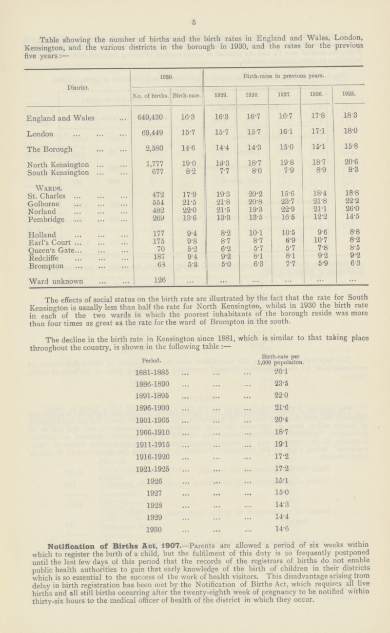 5 Table showing the number of births and the birth rates in England and Wales, London, Kensington, and the various districts in the borough in 1930, and the rates for the previous five years:— District. 1930. Birth-rates in previous years. No. of births. Birth-rate. 1929. 1928. 1927. 1926. 1925. England and Wales 649,430 16.3 16.3 16.7 16.7 17.8 18.3 London 69,449 15.7 15.7 15.7 16.1 17.1 18.0 The Borough 2,580 14.6 14.4 14.3 15.0 15.1 15.8 North Kensington 1,777 19.0 19.3 18.7 19.8 18.7 20.6 South Kensington 677 8.2 7.7 8.0 7.9 8.9 8.3 Wards. St. Charles 472 17.9 19.3 20.2 15.6 18.4 18.8 Golborne 554 21.5 21.8 20.8 23.7 21.8 22.2 Norland 482 22.0 21.5 19.3 22.9 21.1 26.0 Pembridge 269 13.6 13.3 13.5 16.5 12.2 14.5 Holland 177 9.4 8.2 10.1 10.5 9.6 8.8 Earl's Court 175 9.8 8.7 8.7 6.9 10.7 8.2 Queen's Gate 70 5.2 6.2 5.7 5.7 7.8 8.5 Redcliffe 187 9.4 9.2 8.1 8.1 9.2 9.2 Brompton 63 5.3 5.0 6.3 7.7 5.9 6.3 Ward unknown 126 ... ... ... ... ... ... The effects of social status on the birth rate are illustrated by the fact that the rate for South Kensington is usually less than half the rate for North Kensington, whilst in 1930 the birth rate in each of the two wards in which the poorest inhabitants of the borough reside was more than four times as great as the rate for the ward of Brompton in the south. The decline in the birth rate in Kensington since 1881, which is similar to that taking place throughout the country, is shown in the following table:— Period. Birth.rate per 1,000 population. 1881-1885 26.1 1886-1890 23.5 1891-1895 22.0 1896-1900 21.6 1901-1905 20.4 1906-1910 18.7 1911-1915 19.1 1916.1920 17.2 1921.1925 17.2 1926 15.1 1927 15.0 1928 14.3 1929 14.4 1930 14.6 Notification of Births Act, 1907. Parents are allowed a period of six weeks within which to register the birth of a child, but the fulfilment of this duty is so frequently postponed until the last few days of this period that the records of the registrars of births do not enable public heath authorities to gain that early knowledge of the birth of children in their districts which is so essential to the success of the work of health visitors. This disadvantage arising from delay in birth registration has been met by the Notification of Births Act, which requires all live births and all still births occurring after the twenty-eighth week of pregnancy to be notified within thirty-six hours to the medical officer of health of the district in which they occur.