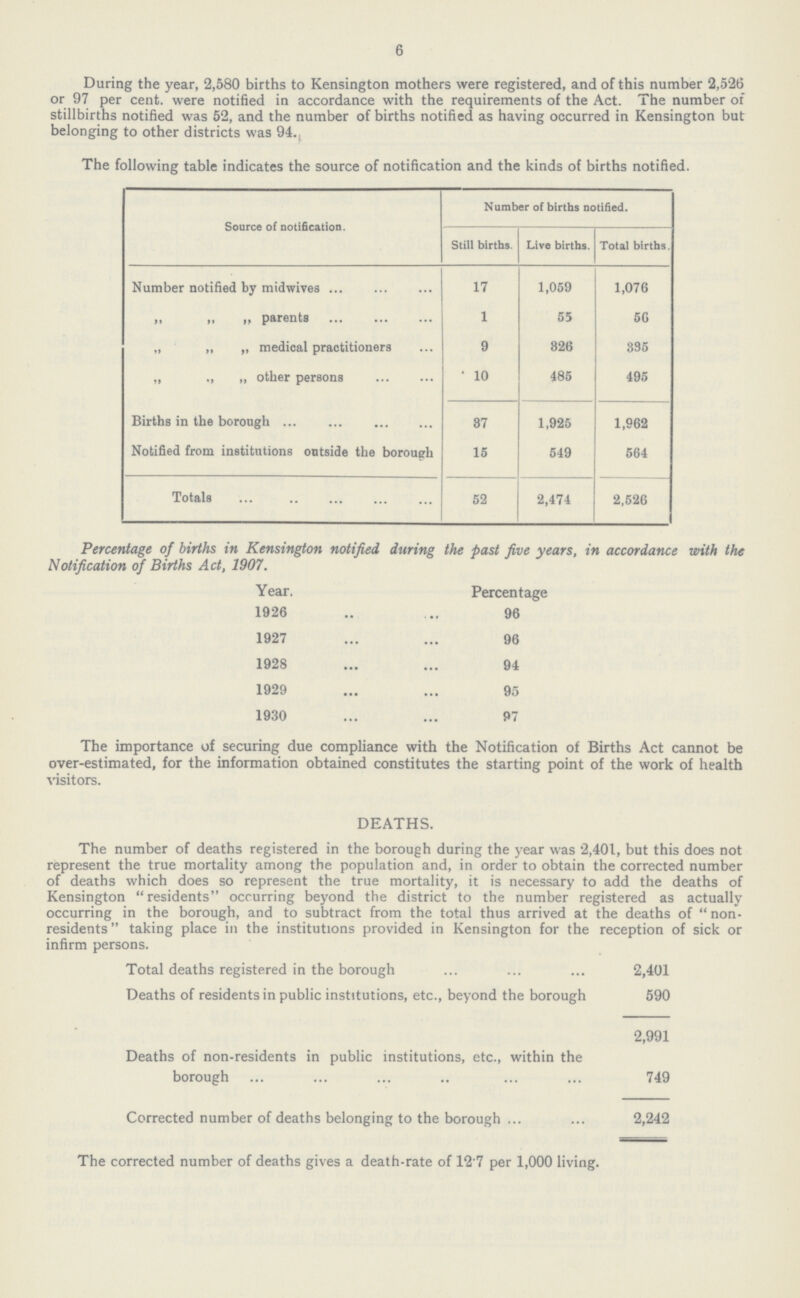 6 During the year, 2,580 births to Kensington mothers were registered, and of this number 2,526 or 97 per cent, were notified in accordance with the requirements of the Act. The number of stillbirths notified was 52, and the number of births notified as having occurred in Kensington but belonging to other districts was 94. The following table indicates the source of notification and the kinds of births notified. Source of notification. Number of births notified. Still births. Live births. Total births. Number notified by midwives 17 1,059 1,076 ,, ,, parents 1 55 56 „ ,, „ medical practitioners 9 826 335 „ „ other persons 10 485 495 Births in the borough 87 1,925 1,962 Notified from institutions outside the borough 15 549 564 Totals 52 2,474 2,526 Percentage of births in Kensington notified during the past five years, in accordance with the Notification of Births Act, 1907. Year. Percentage 1926 96 1927 96 1928 94 1929 95 1930 97 The importance of securing due compliance with the Notification of Births Act cannot be over-estimated, for the information obtained constitutes the starting point of the work of health visitors. DEATHS. The number of deaths registered in the borough during the year was 2,401, but this does not represent the true mortality among the population and, in order to obtain the corrected number of deaths which does so represent the true mortality, it is necessary to add the deaths of Kensington residents occurring beyond the district to the number registered as actually occurring in the borough, and to subtract from the total thus arrived at the deaths of non residents  taking place in the institutions provided in Kensington for the reception of sick or infirm persons. Total deaths registered in the borough 2,401 Deaths of residents in public institutions, etc., beyond the borough 590 2,991 Deaths of non-residents in public institutions, etc., within the borough 749 Corrected number of deaths belonging to the borough 2,242 The corrected number of deaths gives a death-rate of 12.7 per 1,000 living.