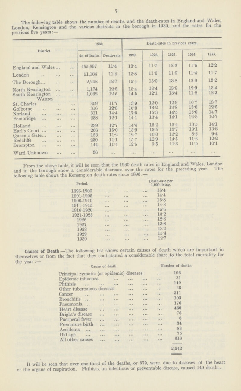 7 The following table shows the number of deaths and the death-rates in England and Wales. London, Kensington and the various districts in the borough in 1930, and the rates for the previous five years:— District. 1930. Death-rates in previous years. No. of deaths. Death-rate. 1929. 1928. 1927. 1926. 1925. England and Wales 455,397 11.4 13.4 11.7 12.3 11.6 12.2 London 51,184 11.4 13.8 11.6 11.9 11.4 11.7 The Borough 2,242 12.7 15.4 13.0 13.8 12.8 13.2 North Kensington 1,174 12.6 15.4 13.4 13.8 12.9 13.4 South Kensington 1,032 12.5 14.5 12.1 13.4 11.8 12.2 Wards. St. Charles 309 11.7 13.9 12.0 12.9 10.7 13.7 Golborne 316 12.3 16.0 13.2 13.8 13.0 12.6 Norland 311 14.4 17.5 15.3 14.5 15.0 14.7 Pembridge 238 12.1 14.1 13.4 14.1 12.8 12.7 Holland 239 12.7 14.4 13.2 13.4 13.5 14.1 Earl's Court 266 15.0 15.9 13.5 13.7 13.1 13.8 Queen's Gate 153 11.2 12.7 10.0 13.2 8.5 9.4 Redcliffe 230 11.1 15.7 12.9 14.5 11.6 12.2 Brompton 144 11.4 12.5 9.5 11.3 11.5 10.1 Ward Unknown 36 ... ... ... ... ... ... From the above table, it will be seen that the 1930 death rates in England and Wales, London and in the borough show a considerable decrease over the rates for the preceding year. The following table shows the Kensington death-rates since 1896:— Death-rate per Period 1,000 living. 1896-1900 16.4 1901-1905 14.4 1906-1910 13.8 1911-1915 14.3 1916-1920 15.6 1921-1925 13.2 1926 12.8 1927 13.8 1928 13.0 1929 15.4 1930 12.7 Causes of Death.—The following list shows certain causes of death which are important in themselves or from the fact that they contributed a considerable share to the total mortality for the year :— Cause of death. Number of deaths. Principal zymotic (or epidemic) diseases 106 Epidemic influenza 31 Phthisis 140 Other tuberculous diseases 25 Cancer 311 Bronchitis 103 Pneumonia 176 Heart disease 460 Bright's disease 76 Puerperal fever 6 Premature birth 34 Accidents 83 Old age 75 All other causes 616 2,242 It will be seen that over one-third of the deaths, or 879, were due to diseases of the heart or the organs of respiration. Phthisis, an infectious or preventable disease, caused 140 deaths.