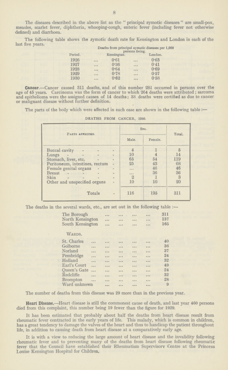 8 The diseases described in the above list as the  principal zymotic diseases  are small-pox, measles, scarlet fever, diphtheria, whooping-cough, enteric fever (including fever not otherwise defined) and diarrhœa. The following table shows the zymotic death rate for Kensington and London in each of the last five years. Period. Deaths from principal zymotic diseases per 1,000 persons living. Kensington. London. 1926 0.61 0.63 1927 0.36 0.41 1928 0.64 0.69 1929 0.78 0.57 1930 0.62 0.58 Cancer.— Cancer caused 311 deaths, and of this number 281 occurred in persons over the age of 45 years. Carcinoma was the form of cancer to which 264 deaths were attributed ; sarcoma and epithelioma were the assigned causes of 14 deaths; 33 deaths were certified as due to cancer or malignant disease without further definition. The parts of the body which were affected in each case are shown in the following table:- DEATHS FROM CANCER, 1930. Parts affected. Sex. Total. Male. Female. Buccal cavity 4 1 5 Lungs 10 4 14 Stomach, liver, etc. 65 54 119 Peritoneum, intestines, rectum 25 43 68 Female genital organs ... 46 46 Breast ••• 36 36 Skin 2 1 3 Other and unspecified organs 10 10 20 Totals 116 195 311 The deaths in the several wards, etc., are set out in the following table:- The Borough 311 North Kensington 137 South Kensington 165 Wards. St. Charles 40 Golborne 36 Norland 37 Pembridge 24 Holland 32 Earl's Court 49 Queen's Gate 24 Redcliffe 32 Brompton 28 Ward unknown 9 The number of deaths from this disease was 29 more than in the previous year. Heart Disease.—Heart disease is still the commonest cause of death, and last year 460 persons died from this complaint, this number being 19 fewer than the figure for 1929. It has been estimated that probably about half the deaths from heart disease result from rheumatic fever contracted in the early years of life. This malady, which is common in children, has a great tendency to damage the valves of the heart and thus to handicap the patient throughout life, in addition to causing death from heart disease at a comparatively early age. It is with a view to reducing the large amount of heart disease and the invalidity following rheumatic fever and to preventing many of the deaths from heart disease following rheumatic fever that the Council have established their Rheumatism Supervisory Centre at the Princess Louise Kensington Hospital for Children.