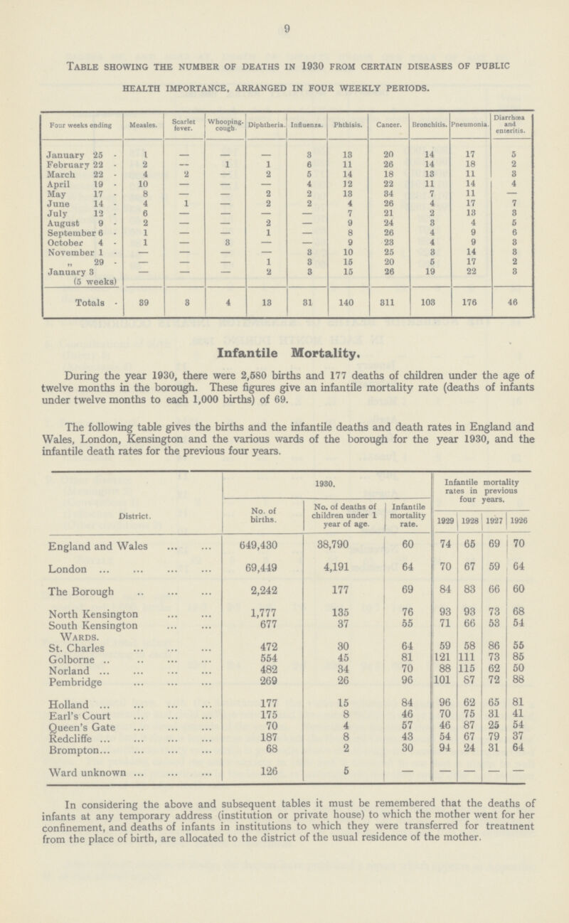 9 Table showing the number of deaths in 1930 from certain diseases of public health importance, arranged in four weekly periods. Four weeks ending Measles. Scarlet fever. Whooping cough. Diphtheria. Influenza. Phthisis. Cancer. Bronchitis. Pneumonia. Diarrhoea and enteritis. January 25 1 3 13 20 14 17 5 February 22 2 — 1 1 6 11 26 14 18 2 March 22 4 2 — 2 5 14 18 13 11 3 April 19 10 — — — 4 12 22 11 14 4 May 17 8 — — 2 2 13 34 7 11 — June 14 4 1 2 2 4 26 4 17 7 July 12 6 — — — — 7 21 2 13 3 August 9 2 — — 2 — 9 24 3 4 5 September 6 1 — — 1 — 8 26 4 9 6 October 4 1 — 3 — — 9 23 4 9 3 November 1 — — — — 3 10 25 3 14 3 ,, 29 — — — 1 3 15 20 5 17 2 January 3 (5 weeks) — — 2 3 15 26 19 22 3 Totals 39 3 4 13 31 140 311 103 176 46 Infantile Mortality. During the year 1930, there were 2,580 births and 177 deaths of children under the age of twelve months in the borough. These figures give an infantile mortality rate (deaths of infants under twelve months to each 1,000 births) of 69. The following table gives the births and the infantile deaths and death rates in England and Wales, London, Kensington and the various wards of the borough for the year 1930, and the infantile death rates for the previous four years. District. 1930. Infantile mortality rates in previous four years. No. of births. No. of deaths of children under 1 year of age. Infantile mortality rate. 1929 1928 1927 1926 England and Wales 649,430 38,790 60 74 65 69 70 London 69,449 4,191 64 70 67 59 64 The Borough 2,242 177 69 84 83 66 60 North Kensington 1,777 135 76 93 93 73 68 South Kensington 677 37 55 71 66 53 54 Wards. St. Charles 472 30 64 59 58 86 55 Golborne 554 45 81 121 111 73 85 Norland 482 34 70 88 115 62 50 Pembridge 269 26 96 101 87 72 88 Holland 177 15 84 96 62 65 81 Earl's Court 175 8 46 70 75 31 41 Queen's Gate 70 4 57 46 87 25 54 Redcliffe 187 8 43 54 67 79 37 Brompton 68 2 30 94 24 31 64 Ward unknown 126 5 — — — — — In considering the above and subsequent tables it must be remembered that the deaths of infants at any temporary address (institution or private house) to which the mother went for her confinement, and deaths of infants in institutions to which they were transferred for treatment from the place of birth, are allocated to the district of the usual residence of the mother.