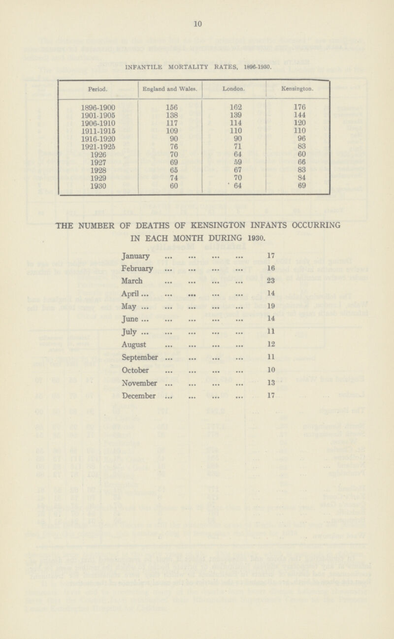 10 INFANTILE MORTALITY RATES, 1896-1930. Period. England and Wales. London. Kensington. 1896-1900 156 162 176 1901-1905 138 139 144 1906-1910 117 114 120 1911-1915 109 110 110 1916-1920 90 90 96 1921-1925 76 71 83 1926 70 64 60 1927 69 59 66 1928 65 67 83 1929 74 70 84 1930 60 64 69 THE NUMBER OF DEATHS OF KENSINGTON INFANTS OCCURRING IN EACH MONTH DURING 1930. January 17 February 16 March 23 April 14 May 19 June 14 July 11 August 12 September 11 October 10 November 13 December 17