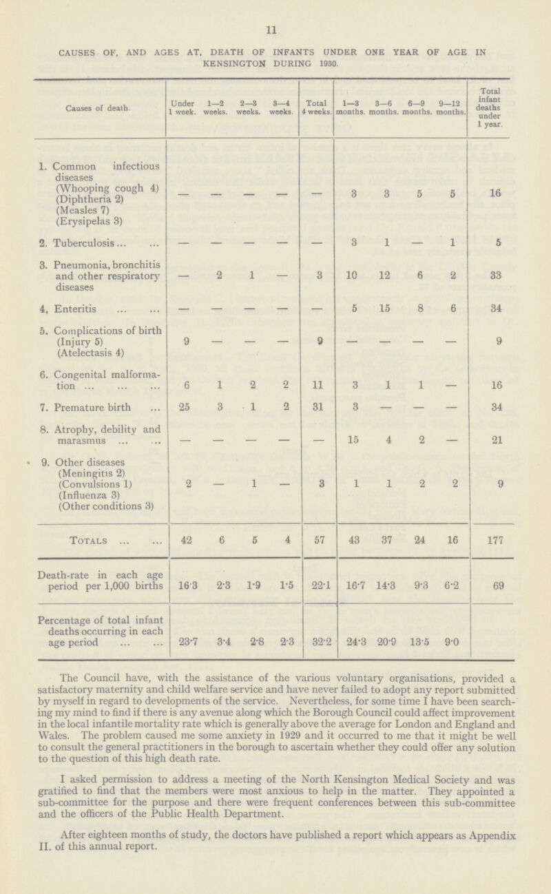 11 CAUSES OF. AND AGES AT, DEATH OF INFANTS UNDER ONE YEAR OF AGE IN KENSINGTON DURING 1930. Causes of death. Under 1 week. 1—2 weeks. 2—3 weeks. 3—4 weeks. Total 4 weeks. 1—3 months. 3-6 months. 6—9 months. 9—12 months. Total infant deaths under 1 year. 1. Common infectious diseases (Whooping cough 4) (Diphtheria 2) (Measles 7) (Erysipelas 3) — — — — — 3 3 5 5 16 2. Tuberculosis — — — — — 3 1 — 1 5 3. Pneumonia, bronchitis and other respiratory diseases — 2 1 — 3 10 12 6 2 33 4. Enteritis — — — — — 5 15 8 6 34 5. Complications of birth (Injury 5) (Atelectasis 4) 9 — — — 9 — — — — 9 6. Congenital malforma tion 6 1 2 2 11 3 1 1 — 16 7. Premature birth 25 3 1 2 31 3 — — — 34 8. Atrophy, debility and marasmus — — — — — 15 4 2 — 21 9. Other diseases (Meningitis 2) (Convulsions 1) (Influenza 3) (Other conditions 3) 2 — 1 — 3 1 1 2 2 9 Totals 42 6 5 4 57 43 37 24 16 177 Death-rate in each age period per 1,000 births 16.3 2.3 1.9 1.5 22.1 16.7 14.3 9.3 6.2 69 Percentage of total infant deaths occurring in each age period 23.7 3.4 2.8 2.3 32.2 24.3 20.9 13.5 9.0 The Council have, with the assistance of the various voluntary organisations, provided a satisfactory maternity and child welfare service and have never failed to adopt any report submitted by myself in regard to developments of the service. Nevertheless, for some time I have been search ing my mind to find if there is any avenue along which the Borough Council could affect improvement in the local infantile mortality rate which is generally above the average for London and England and Wales. The problem caused me some anxiety in 1929 and it occurred to me that it might be well to consult the general practitioners in the borough to ascertain whether they could offer any solution to the question of this high death rate. I asked permission to address a meeting of the North Kensington Medical Society and was gratified to find that the members were most anxious to help in the matter. They appointed a sub-committee for the purpose and there were frequent conferences between this sub-committee and the officers of the Public Health Department. After eighteen months of study, the doctors have published a report which appears as Appendix II. of this annual report.