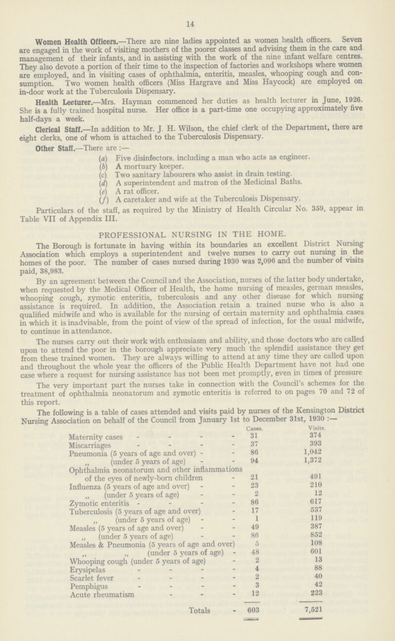 14 Women Health Officers.— There are nine ladies appointed as women health officers. Seven are engaged in the work of visiting mothers of the poorer classes and advising them in the care and management of their infants, and in assisting with the work of the nine infant welfare centres. They also devote a portion of their time to the inspection of factories and workshops where women are employed, and in visiting cases of ophthalmia, enteritis, measles, whooping cough and con sumption. Two women health officers (Miss Hargrave and Miss Haycock) are employed on in-door work at the Tuberculosis Dispensary. Health Lecturer.—Mrs. Hayman commenced her duties as health lecturer in June, 1926. She is a fully trained hospital nurse. Her office is a part-time one occupying approximately five half-days a week. Clerical Staff.—In addition to Mr. J. H. Wilson, the chief clerk of the Department, there are eight clerks, one of whom is attached to the Tuberculosis Dispensary. Other Staff.—There are :— (a) Five disinfectors. including a man who acts as engineer. (b) A mortuary keeper. (c) Two sanitary labourers who assist in drain testing. (d) A superintendent and matron of the Medicinal Baths. (e) A rat officer. (f) A caretaker and wife at the Tuberculosis Dispensary. Particulars of the staff, as required by the Ministry of Health Circular No. 359, appear in Table VII of Appendix III. PROFESSIONAL NURSING IN THE HOME. The Borough is fortunate in having within its boundaries an excellent District Nursing Association which employs a superintendent and twelve nurses to carry out nursing in the homes of the poor. The number of cases nursed during 1930 was 2,096 and the number of visits paid, 38,983. By an agreement between the Council and the Association, nurses of the latter body undertake, when requested by the Medical Officer of Health, the home nursing of measles, german measles, whooping cough, zymotic enteritis, tuberculosis and any other disease for which nursing assistance is required. In addition, the Association retain a trained nurse who is also a qualified midwife and who is available for the nursing of certain maternity and ophthalmia cases in which it is inadvisable, from the point of view of the spread of infection, for the usual midwife, to continue in attendance. The nurses carry out their work with enthusiasm and ability, and those doctors who are called upon to attend the poor in the borough appreciate very much the splendid assistance they get from these trained women. They are always willing to attend at any time they are called upon and throughout the whole year the officers of the Public Health Department have not had one case where a request for nursing assistance has not been met promptly, even in times of pressure The very important part the nurses take in connection with the Council's schemes for the treatment of ophthalmia neonatorum and zymotic enteritis is referred to on pages 70 and 72 of this report. The following is a table of cases attended and visits paid by nurses of the Kensington District Nursing Association on behalf of the Council from January 1st to December 31st, 1930:— Cases. Visits. Maternity cases 31 374 Miscarriages 37 393 Pneumonia (5 years of age and over) 86 1,042 „ (under 5 years of age) 94 1,372 Ophthalmia neonatorum and other inflammations of the eyes of newly-born children 21 491 Influenza (5 years of age and over) 23 210 „ (under 5 years of age) 2 12 Zymotic enteritis 86 617 Tuberculosis (5 years of age and over) 17 537 „ (under 5 years of age) 1 119 Measles (5 years of age and over) 49 387 „ (under 5 years of age) 86 852 Measles & Pneumonia (5 years of age and over) 5 108 „ ,, (under 5 years of age) 48 601 Whooping cough (under 5 years of age) 2 13 Erysipelas 4 88 Scarlet fever 2 40 Pemphigus 3 42 Acute rheumatism 12 223 Totals 603 7,521