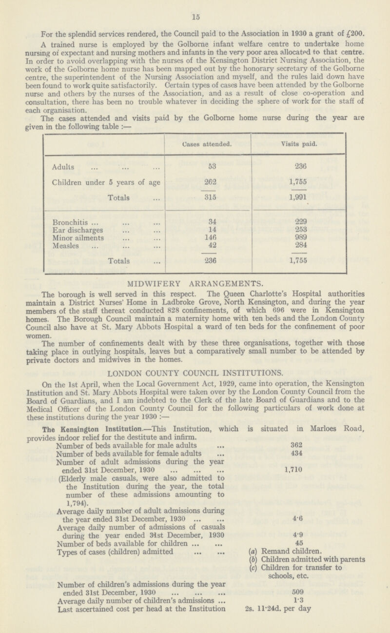 15 For the splendid services rendered, the Council paid to the Association in 1930 a grant of £200. A trained nurse is employed by the Golborne infant welfare centre to undertake home nursing of expectant and nursing mothers and infants in the very poor area allocated to that centre. In order to avoid overlapping with the nurses of the Kensington District Nursing Association, the work of the Golborne home nurse has been mapped out by the honorary secretary of the Golborne centre, the superintendent of the Nursing Association and myself, and the rules laid down have been found to work quite satisfactorily. Certain types of cases have been attended by the Golborne nurse and others by the nurses of the Association, and as a result of close co-operation and consultation, there has been no trouble whatever in deciding the sphere of work for the staff of each organisation. The cases attended and visits paid by the Golborne home nurse during the year are given in the following table :— Cases attended. Visits paid. Adults 53 236 Children under 5 years of age 262 1,755 Totals 315 1,991 Bronchitis 34 229 Ear discharges 14 253 Minor ailments 146 989 Measles 42 284 Totals 236 1,755 MIDWIFERY ARRANGEMENTS. The borough is well served in this respect. The Queen Charlotte's Hospital authorities maintain a District Nurses' Home in Ladbroke Grove, North Kensington, and during the year members of the staff thereat conducted 828 confinements, of which 696 were in Kensington homes. The Borough Council maintain a maternity home with ten beds and the London County Council also have at St. Mary Abbots Hospital a ward of ten beds for the confinement of poor women. The number of confinements dealt with by these three organisations, together with those taking place in outlying hospitals, leaves but a comparatively small number to be attended by private doctors and midwives in the homes. LONDON COUNTY COUNCIL INSTITUTIONS. On the 1st April, when the Local Government Act, 1929, came into operation, the Kensington Institution and St. Mary Abbots Hospital were taken over by the London County Council from the Board of Guardians, and I am indebted to the Clerk of the late Board of Guardians and to the Medical Officer of the London County Council for the following particulars of work done at these institutions during the year 1930:— The Kensington Institution.—This Institution, which is situated in Marloes Road, provides indoor relief for the destitute and infirm. Number of beds available for male adults 362 Number of beds available for female adults 434 Number of adult admissions during the year ended 31st December, 1930 1,710 (Elderly male casuals, were also admitted to the Institution during the year, the toted number of these admissions amounting to 1,794). Average daily number of adult admissions during the year ended 31st December, 1930 4.6 Average daily number of admissions of casuals during the year ended 3ist December, 1930 4.9 Number of beds available for children 45 Types of cases (children) admitted (a) Remand children. (b) Children admitted with parents (c) Children for transfer to schools, etc. Number of children's admissions during the year ended 31st December, 1930 509 Average daily number of children's admissions 1.3 Last ascertained cost per head at the Institution 2s. 11.24d. per day