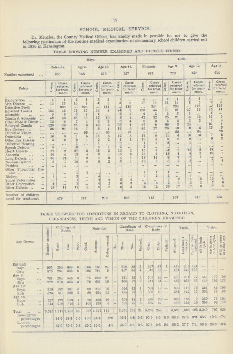 19 SCHOOL MEDICAL SERVICE. Dr. Menzies, the County Medical Officer, has kindly made it possible for me to give the following particulars of the routine medical examination of elementary school children carried out in 1930 in Kensington. TABLE SHOWING NUMBER EXAMINED AND DEFECTS FOUND. Number examined Boys. Girls. Entrants. Age 8. Age 12. Age 14. Entrants. Age 8. Age 12. Age 14. 955 758 519 527 875 772 525 614 Defect. Cases. Cases referred for treat ment. Cases. Cases referred for treat ment. Cases. Cases referred for treat ment. Cases. Cases referred for treat ment. Cases. Cases referred for treat ment. Cases. Cases referred for treat ment. Cases. Cases referred for treat ment. Cases. Cases referred for treat ment. Malnutrition 4 1 2 1 2 2 1 ... 4 ... 4 1 3 1 ... ... Skin Disease 14 13 10 7 4 3 3 3 17 14 13 13 7 5 7 5 Defective Teeth ... 388 ... 226 ... 111 ... 119 ... 341 ... 239 ... 126 ... 126 Enlarged Tonsils 123 42 71 17 43 8 24 3 126 44 77 21 37 12 35 11 Adenoids 9 5 5 4 1 ... 2 2 4 3 3 3 1 ... 1 ... Tonsils & Adenoids 52 40 25 19 12 10 4 4 42 32 25 21 15 12 13 9 Other Nose & Throat 12 6 7 4 4 3 5 4 6 3 5 5 3 3 7 3 Enlarged Glands 125 20 75 6 46 2 35 1 97 9 66 3 24 27 1 Eye Disease 38 27 16 7 6 4 12 6 45 27 25 10 9 5 13 5 Defective Vision ... ... ... 55 ... 85 ... 61 ... ... 82 ... 64 ... 73 Otorrhoea 16 9 7 5 14 8 12 8 17 9 11 4 15 10 7 5 Other Ear Disease 5 2 2 1 2 2 1 1 10 5 8 6 2 ... 5 3 Defective Hearing ... • •• 1 • • • 1 ... 3 ... 1 1 2 ... 1 ... 1 ... Speech Defects 5 ... 3 ... 4 1 2 ... 2 ... ... ... ... ... ... ... Heart Defects 27 2 27 2 18 2 12 2 15 3 24 2 16 2 18 ... Anaemia 20 4 13 4 9 1 16 8 15 7 13 4 8 2 10 2 Lung Defects 30 13 11 9 4 2 4 1 19 14 8 7 6 1 ... v Nervous System 8 1 10 6 5 2 5 1 10 3 6 2 3 ... 5 1 Phthisis • •• ... ... ... ... ... ... ... ... ... ... ... ... ... ... Other Tubercular Dis ease ... ... 1 1 ... ... ... ... 1 1 1 ... ... ... ... ... Rickets ... ... 3 ... 4 ... 1 ... 7 2 2 ... 2 ... ... ... Spinal Deformities ••• ... 1 ... 4 4 5 4 ... ... 3 2 14 12 13 8 Other Deformities 4 ... 1 ... 6 2 6 3 5 3 2 1 3 2 7 6 Other Defects 24 11 13 6 8 3 8 3 16 12 25 17 17 8 17 8 Number of children noted for treatment 479 317 213 205 445 363 212 235 TABLE SHOWING THE CONDITIONS IN REGARD TO CLOTHING, NUTRITION, CLEANLINESS, TEETH AND VISION OF THE CHILDREN EXAMINED. Age Group. Number examined. Clothing and Boots. Nutrition. Cleanliness of Head. Cleanliness of Body Teeth. Vision. Good. Fair. Poor. Good. Average. Below normal. Bad. Clean. Nits Pediculi, Clean. Dirty. Pediculi. All sound. Less than 4 decayed. Four or more decayed. 6/6 in both eyes. 6/9 in either or both eyes. 6/12 or worse in either eye Entrants Boys 955 290 659 6 166 765 24 - 918 32 5 907 47 1 479 302 174 — — — Girls 875 284 583 8 102 764 9 - 817 54 4 842 33 - 461 275 139 — - — Age 8. Boys 758 204 546 8 75 662 21 - 721 32 5 709 49 - 480 201 77 469 170 99 Girls 772 216 553 3 76 681 15 - 706 57 9 741 31 - 482 235 55 449 193 122 Age 12 Boys 519 153 361 5 60 414 15 - 506 12 1 507 12 - 389 118 12 321 84 109 Girls 525 161 362 2 89 424 12 - 485 37 3 505 20 - 381 127 17 352 88 83 Age 14 Boys 527 173 353 1 79 438 10 - 508 18 1 499 28 - 390 128 9 350 73 104 Girls 614 236 376 2 109 499 6 - 589 22 3 587 27 - 465 139 10 399 99 112 Total 5,545 1,717 3,793 35 756 4,677 112 5,250 264 31 5,297 247 1 3,527 1,525 493 2,340 707 629 Kensington percentages 31.0 68.4 0.6 13.6 84.4 2.0 94.7 4.8 0.5 95.5 4.5 0.0 63.6 27.5 8.9 63.7 19.2 17.1 London percentages 57.9 39.5 0.8 20.5 75.0 4.5 94.9 4.5 0.6 97.4 2.5 0.1 65.2 27.7 7.1 56.6 24.9 18.5