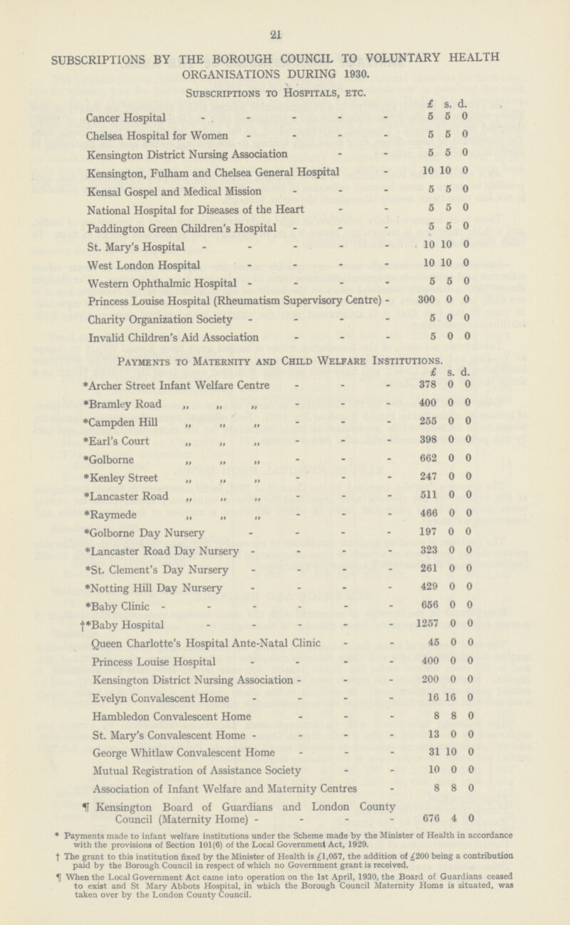 21 SUBSCRIPTIONS BY THE BOROUGH COUNCIL TO VOLUNTARY HEALTH ORGANISATIONS DURING 1930. Subscriptions to Hospitals, etc. £ s. d. Cancer Hospital 5 5 0 Chelsea Hospital for Women 5 5 0 Kensington District Nursing Association 5 5 0 Kensington, Fulham and Chelsea General Hospital 10 10 0 Kensal Gospel and Medical Mission 5 5 0 National Hospital for Diseases of the Heart 5 5 0 Paddington Green Children's Hospital 5 5 0 St. Mary's Hospital 10 10 0 West London Hospital 10 10 0 Western Ophthalmic Hospital 5 5 0 Princess Louise Hospital (Rheumatism Supervisory Centre) 300 0 0 Charity Organization Society 5 0 0 Invalid Children's Aid Association 5 0 0 Payments to Maternity and Child Welfare Institutions. £ s. d. *Archer Street Infant Welfare Centre - 378 0 0 *Bramley Road „ „ „ 400 0 0 *Campden Hill 255 0 0 *Earl's Court 398 0 0 *Golborne ,, ,, ,, 662 0 0 *Kenley Street 247 0 0 *Lancaster Road 511 0 0 *Raymede 466 0 0 *Golborne Day Nursery 197 0 0 *Lancaster Road Day Nursery 323 0 0 *St. Clement's Day Nursery 261 0 0 *Notting Hill Day Nursery 429 0 0 *Baby Clinic 656 0 0 *Baby Hospital 1257 0 0 Queen Charlotte's Hospital Ante-Natal Clinic 45 0 0 Princess Louise Hospital 400 0 0 Kensington District Nursing Association 200 0 0 Evelyn Convalescent Home 16 16 0 Hambledon Convalescent Home 8 8 0 St. Mary's Convalescent Home 13 0 0 George Whitlaw Convalescent Home 31 10 0 Mutual Registration of Assistance Society 10 0 0 Association of Infant Welfare and Maternity Centres 8 8 0 Kensington Board of Guardians and London County Council (Maternitv Home) 676 4 0 * Payments made to infant welfare institutions under the Scheme made by the Minister of Health in accordance with the provisions of Section 101(6) of the Local Government Act, 1929. † The grant to this institution fixed by the Minister of Health is £1,057, the addition of £200 being a contribution paid by the Borough Council in respect of which no Government grant is received. ¶ When the Local Government Act came into operation on the 1st April, 1930, the Board of Guardians ceased to exist and St Mary Abbots Hospital, in which the Borough Council Maternity Home is situated, was taken over by the London County Council.