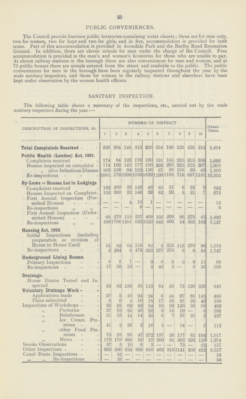 23 PUBLIC CONVENIENCES. The Council provide fourteen public lavatories containing water closets; three are for men only, two for women, two for boys and two for girls, and in five, accommodation is provided for both sexes. Part of this accommodation is provided in Avondale Park and the Barlby Road Recreation Ground. In addition, there are eleven urinals for men under the charge of the Council. Free accommodation is provided in the men's and women's lavatories for those who are unable to pay. At eleven railway stations in the borough there are also conveniences for men and women, and at 75 public houses there are urinals entered from the street and available to the public. The public conveniences for men in the borough have been regularly inspected throughout the year by the male sanitary inspectors, and those for women in the railway stations and elsewhere have been kept under observation by the women health officers. SANITARY INSPECTION. The following table shows a summary of the inspections, etc., carried out by the male sanitary inspectors during the year:— DESCRIPTION OF INSPECTIONS. &c. NUMBER OF DISTRICT Grand Total ] 2 3 4 5 6 7 8 9 10 Total Complaints Received 326 284 146 313 203 254 199 229 235 215 2,404 Public Health (London) Act, 1891. — Complaints received 174 84 123 170 160 191 168 223 213 206 1,692 Houses inspected on complaint 174 100 143 177 160 302 200 225 215 207 1,903 „ after Infectious Disease 169 156 94 122 136 67 59 105 50 45 1,003 Re-inspections 1061 179 1306 1193 1629 1199 1182 715 857 1181 10,502 By-Laws re Houses Let in Lodgings Complaints received 152 200 23 143 43 63 31 6 22 9 692 Houses Inspected on Complaint- 152 200 22 148 29 62 29 5 21 7 675 First Annual Inspection (Fur nished Houses) — — 4 10 1 — — — — — 15 Re-inspections „ ,, — — — 6 — — — — — — 6 First Annual Inspection (Unfur- nished Houses 66 279 118 237 409 105 209 86 279 42 1,830 Re-inspections „ „ 498 1706 1281 825 1020 843 466 54 302 162 7,157 Housing Act, 1925- Initial Inspections (including preparation or revision of House to House Card) 31 62 64 118 82 8 224 115 270 96 ] ,070 Re-inspections 6 294 6 473 323 377 218 8 8 34 1,747 Underground Living Rooms. Primary Inspections 8 5 7 — 9 6 8 2 8 13 66 Re-inspections 17 58 13 — 2 42 2 — 5 56 195 Drainage. House Drains Tested and In spected 30 82 139 38 113 64 56 75 120 229 946 Voluntary Drainage Work Applications made 37 5 10 24 24 6 44 97 60 143 450 Plans submitted 6 0 4 10 15 17 35 21 20 40 168 Inspections of Workshops - 20 25 69 42 54 10 38 130 36 68 492 „ Factories 37 18 26 20 22 3 15 19 — 6 166 „ Bakehouses 51 33 44 14 20 6 7 37 23 2 237 „ Ice Cream Pre mises 41 2 26 2 16 5 — 14 — 6 112 „ other Food Pre mises 75 25 93 47 272 197 26 117 61 104 1,017 „ Mews 179 178 490 65 57 200 81 303 292 129 1,974 Smoke Observations 37 5 10 6 3 — — 75 — 21 157 Other Inspections 960 580 624 805 658 468 318 1141 338 425 6,317 Canal Boats Inspections — 16 — — — — — — — — 16 „ „ Re-inspections — 56 — — — — — — — — 56