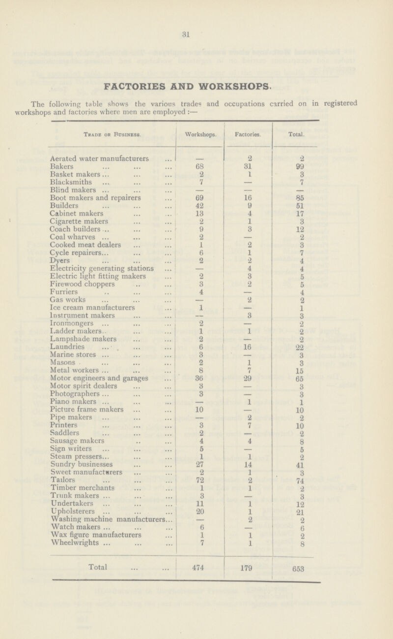 31 FACTORIES AND WORKSHOPS. The following table shows the various trades and occupations carried on in registered workshops and factories where men are employed :— Trade or Business. Workshops. Factories. Total. Aerated water manufacturers — 2 2 Bakers 68 31 99 Basket makers 2 1 3 Blacksmiths 7 — 7 Blind makers — — — Boot makers and repairers 69 16 85 Builders 42 9 51 Cabinet makers 13 4 17 Cigarette makers 2 1 3 Coach builders 9 3 12 Coal wharves 2 — 2 Cooked meat dealers 1 2 3 Cycle repairers 6 1 7 Dyers 2 2 4 Electricity generating stations — 4 4 Electric light fitting makers 2 3 5 Firewood choppers 3 2 5 Furriers 4 — 4 Gas works — 2 2 Ice cream manufacturers 1 — 1 Instrument makers — 3 3 Ironmongers 2 — 2 Ladder makers 1 1 2 Lampshade makers 2 — 2 Laundries 6 16 22 Marine stores 3 — 3 Masons 2 1 3 Metal workers 8 7 15 Motor engineers and garages 36 29 65 Motor spirit dealers 3 — 3 Photographers 3 — 3 Piano makers — 1 1 Picture frame makers 10 — 10 Pipe makers — 2 2 Printers 3 7 10 Saddlers 2 — 2 Sausage makers 4 4 8 Sign writers 5 — 5 Steam pressers 1 1 2 Sundry businesses 27 14 41 Sweet manufacturers 2 1 3 Tailors 72 2 74 Timber merchants 1 1 2 Trunk makers 3 — 3 Undertakers 11 1 12 Upholsterers 20 1 21 Washing machine manufacturers — 2 2 Watch makers 6 — 6 Wax figure manufacturers 1 1 2 Wheelwrights 7 1 8 Total 474 179 653