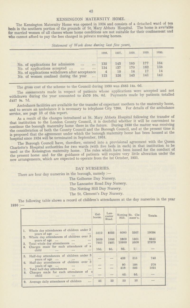 42 KENSINGTON MATERNITY HOME. The Kensington Maternity Home was opened in 1924 and consists of a detached ward of ten beds in the southern portion of the grounds of St. Mary Abbots Hospital. The home is available for married women of all classes whose home conditions are not suitable for their confinement and who cannot afford to pay the fees charged in private nursing homes. Statement of Work done during last five years. 1926. 1927. 1928. 1929. 1930. No. of applications for admission 135 143 185 177 164 No. of applications accepted 134 137 170 162 158 No. of applications withdrawn after acceptance 4 10 14 17 14 No. of women confined during the year 123 126 143 141 142 The gross cost of the scheme to the Council during 1930 was £683 14s. Od. The assessments made in respect of patients whose applications were accepted and not withdrawn during the year amounted to £470 10s. Od. Payments made by patients totalled £457 9s. 7d. Ambulance facilities are available for the transfer of expectant mothers to the maternity home, and to secure an ambulance it is necessary to telephone City 7200. For details of the ambulance service, see page 18 of this report. As a result of the changes introduced at St. Mary Abbots Hospital following the transfer of that institution to the London County Council, it is doubtful whether it will be convenient to continue the borough maternity home there in the future. During 1930 the matter was receiving the consideration of both the County Council and the Borough Council, and at the present time it is proposed that the agreement under which the borough maternity home has been housed at the hospital since 1924 will be terminated in September, 1931. The Borough Council have, therefore, entered into a provisional agreement with the Queen Charlotte's Hospital authorities for two wards (with five beds in each) in that institution to be used as the Kensington maternity home. The rules which have been issued for the conduct of the present home and for the guidance of patients will require very little alteration under the new arrangements, which are expected to operate from the 1st October, 1931. DAY NURSERIES. There are four day nurseries in the borough, namely :— The Golborne Day Nursery. The Lancaster Road Day Nursery. The Notting Hill Day Nursery. The St. Clement's Day Nursery. The following table shows a record of children's attendances at the day nurseries in the year 1930:— Gol borne. Lan caster Road. Notting Hill. St. Cle ment's. Totals. 1. Whole day attendances of children under 3 years of age 5312 8335 8080 2307 19034 2. Whole day attendances of children over 3 years of age 2639 1896 2809 1301 8645 3. Total whole day attendances 7951 5231 10889 3608 27679 4. Charges made for each attendance of a child 10d. 9d. 8d. 1/- — 5. Half-day attendances of children under 3 years of age — — 428 315 743 6. Half-day attendances of children over 3 years of age — — 90 188 278 7. Total half-day attendances — — 618 503 1021 8. Charges made for each attendance of a child — — 4d. 6d. — 9. Average daily attendance of children 35 23 50 20 —