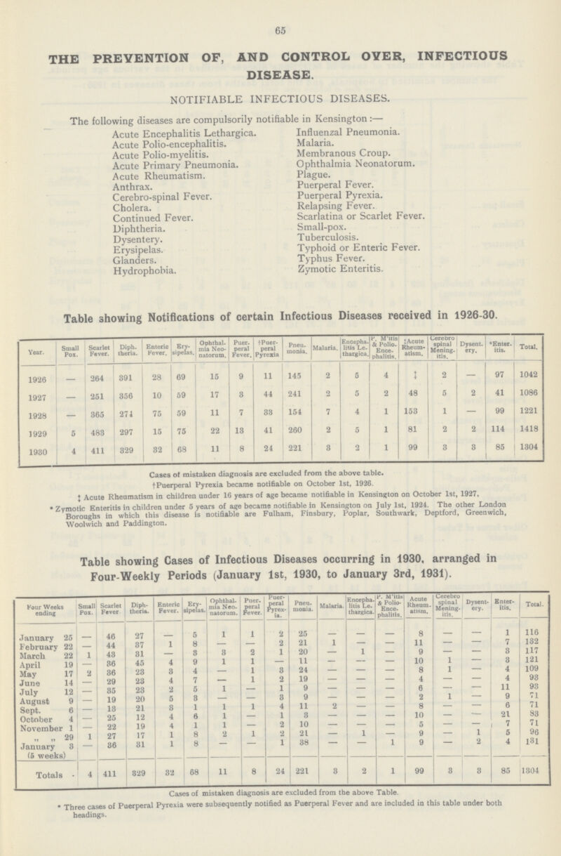 65 THE PREVENTION OF, AND CONTROL OYER, INFECTIOUS DISEASE. NOTIFIABLE INFECTIOUS DISEASES. The following diseases are compulsorily notifiable in Kensington :— Acute Encephalitis Lethargica. Influenzal Pneumonia. Acute Polio-encephalitis. Malaria. Acute Polio-myelitis. Membranous Croup. Acute Primary Pneumonia. Ophthalmia Neonatorum. Acute Rheumatism. Plague. Anthrax. Puerperal Fever. Cerebro-spinal Fever. Puerperal Pyrexia. Cholera. Relapsing Fever. Continued Fever. Scarlatina or Scarlet Fever. Diphtheria. Small-pox. Dysentery. Tuberculosis. Erysipelas. Typhoid or Enteric Fever. Glanders. Typhus Fever. Hydrophobia. Zymotic Enteritis. Table showing Notifications of certain Infectious Diseases received in 1926-30. Year. Small Pox. Scarlet Fever. Diph theria. Enteric Fever, Ery sipelas. Ophthal mia Neo natorum. Puer peral Fever. †Puer peral Pyrexia Pneu monia. Malaria. Encepha litis Le thargica. P. M'ltis & Polio Ence phalitis. ‡Acute Rheum atism. Cerebro spinal Mening itis. Dysent. ery. *Enter itis. Total. 1926 — 264 391 28 69 15 9 11 145 2 5 4 ‡ 2 — 97 1042 1927 — 251 356 10 59 17 3 44 241 2 5 2 48 5 2 41 1086 1928 — 365 271 75 59 11 7 83 154 7 4 1 153 I — 99 1221 1929 5 483 297 15 75 22 13 41 260 2 5 1 81 2 2 114 1418 1930 4 411 329 32 68 11 8 24 221 3 2 1 99 3 3 85 1304 Cases of mistaken diagnosis are excluded from the above table. † Puerperal Pyrexia became notifiable on October 1st, 1926. ‡ Acute Rheumatism in children under 16 years of age became notifiable in Kensington on October 1st, 1927, * Zymotic Enteritis in children under 5 years of age became notifiable in Kensington on July 1st, 1924. The other London Boroughs in which this disease is notifiable are Fulham, Finsbury, Poplar, Southwark, Deptford, Greenwich, Woolwich and Paddington. Table showing Cases of Infectious Diseases occurring in 1930, arranged in Four-Weekly Periods (January 1st, 1930, to January 3rd, 1931). Four Weeks ending Small Pox. Scarlet Fever Diph theria. Enteric Fever. Ery sipelas. Ophthal mia Neo natorum. Puer peral Fever. Puer peral Pyrex ia. Pneu monia. Malaria. Encepha litis Le thargica. P. M'itis & Polio Ence phalitis. Acute Rheum atism. Cerebro spinal Mening itis. Dysent ery. Enter itis. Total. January 25 _ 46 27 _ 5 1 1 2 25 8 _ _ 1 116 February _ 44 37 l 8 — — 2 21 1 — — 11 — _ 7 132 March 22 1 43 31 — 3 9 2 1 20 — 1 — 9 — — 3 117 April 19 _ 36 45 4 9 1 1 — 11 — — — 10 1 — 3 121 May 17 2 36 23 3 4 — 1 3 24 — — — 8 1 — 4 109 June 14 — 29 23 4 7 — 1 2 19 — — — 4 — — 4 93 July 12 — 35 23 2 5 1 — 1 9 — — — 6 — — 11 93 August 9 — 19 20 5 3 — — 3 9 — — — 2 1 — 9 71 Sept. 6 — 13 21 3 1 1 1 4 11 2 — — 8 — — 6 71 October 4 — 25 12 4 6 1 — 1 3 — — — 10 — — 21 83 — 22 19 4 1 1 — 2 10 — — — 5 — — 7 71 „ „ 29 1 27 17 1 8 2 1 2 21 — 1 — 9 — 1 5 96 January 3 (5 weeks) — 36 31 1 8 — — 1 38 — — 1 9 — 2 4 131 Totals 4 411 329 32 68 11 8 24 221 3 2 1 99 3 3 85 1304 Cases of mistaken diagnosis are excluded from the above Table. * Three cases of Puerperal Pyrexia were subsequently notified as Puerperal Fever and are included in this table under both headings.