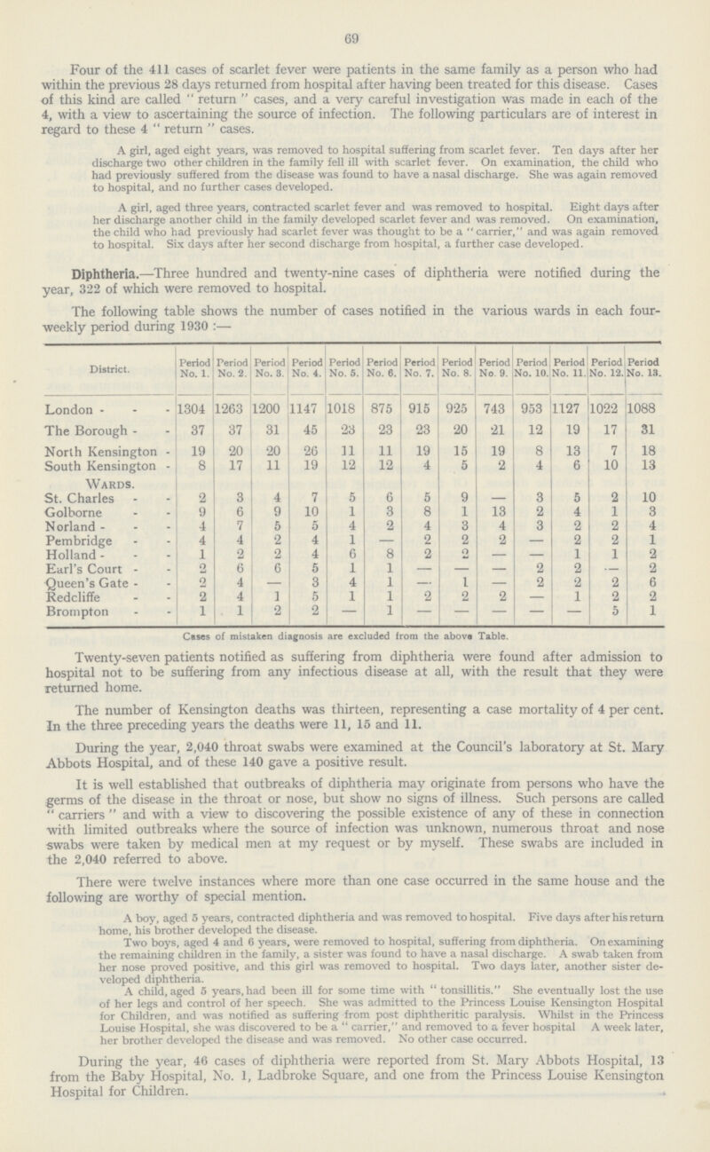 69 Four of the 411 cases of scarlet fever were patients in the same family as a person who had within the previous 28 days returned from hospital after having been treated for this disease. Cases of this kind are called “return” cases, and a very careful investigation was made in each of the 4, with a view to ascertaining the source of infection. The following particulars are of interest in regard to these 4 “return” cases. A girl, aged eight years, was removed to hospital suffering from scarlet fever. Ten days after her discharge two other children in the family fell ill with scarlet fever. On examination, the child who had previously suffered from the disease was found to have a nasal discharge. She was again removed to hospital, and no further cases developed. A girl, aged three years, contracted scarlet fever and was removed to hospital. Eight days after her discharge another child in the family developed scarlet fever and was removed. On examination, the child who had previously had scarlet fever was thought to be a “carrier,” and was again removed to hospital. Six days after her second discharge from hospital, a further case developed. Diphtheria.—Three hundred and twenty-nine cases of diphtheria were notified during the year, 322 of which were removed to hospital. The following table shows the number of cases notified in the various wards in each four weekly period during 1930:— District. Period No. 1. Period No. 2. Period No. 3. Period No. 4. Period No. 5. Period No. 6. Period No. 7. Period No. 8. Period No. 9. Period No. 10. Period No. 11. Period No. 12. Period No. 13. London 1304 1263 1200 1147 1018 875 915 925 743 953 1127 1022 1088 The Borough 37 37 31 45 23 23 23 20 21 12 19 17 31 North Kensington 19 20 20 26 11 11 19 15 19 8 13 7 18 South Kensington 8 17 11 19 12 12 4 5 2 4 6 10 13 Wards. St. Charles 2 3 4 7 5 6 5 9 - 3 5 2 10 Golborne 9 6 9 10 1 3 8 1 13 2 4 1 3 Norland 4 7 5 5 4 2 4 3 4 3 2 2 4 Pembridge 4 4 2 4 1 — 2 2 2 - 2 2 1 Holland 1 2 2 4 6 8 2 2 - - 1 1 2 Earl's Court 2 6 6 5 1 1 - - - 2 2 - 2 Queen's Gate 2 4 - 3 4 1 - 1 - 2 2 2 6 Redcliffe 2 4 1 5 1 1 2 2 2 - 1 2 2 Brompton 1 1 2 2 - 1 - - - - - 5 1 Cases of mistaken diagnosis are excluded from the above Table. Twenty-seven patients notified as suffering from diphtheria were found after admission to hospital not to be suffering from any infectious disease at all, with the result that they were returned home. The number of Kensington deaths was thirteen, representing a case mortality of 4 per cent. In the three preceding years the deaths were 11, 15 and 11. During the year, 2,040 throat swabs were examined at the Council's laboratory at St. Mary Abbots Hospital, and of these 140 gave a positive result. It is well established that outbreaks of diphtheria may originate from persons who have the germs of the disease in the throat or nose, but show no signs of illness. Such persons are called “carriers” and with a view to discovering the possible existence of any of these in connection with limited outbreaks where the source of infection was unknown, numerous throat and nose swabs were taken by medical men at my request or by myself. These swabs are included in the 2,040 referred to above. There were twelve instances where more than one case occurred in the same house and the following are worthy of special mention. A boy, aged 5 years, contracted diphtheria and was removed to hospital. Five days after his return home, his brother developed the disease. Two boys, aged 4 and 6 years, were removed to hospital, suffering from diphtheria. On examining the remaining children in the family, a sister was found to have a nasal discharge. A swab taken from her nose proved positive, and this girl was removed to hospital. Two days later, another sister de veloped diphtheria. A child, aged 5 years, had been ill for some time with “tonsillitis.” She eventually lost the use of her legs and control of her speech. She was admitted to the Princess Louise Kensington Hospital for Children, and was notified as suffering from post diphtheritic paralysis. Whilst in the Princess Louise Hospital, she was discovered to be a  carrier, and removed to a fever hospital A week later, her brother developed the disease and was removed. No other case occurred. During the year, 46 cases of diphtheria were reported from St. Mary Abbots Hospital, 13 from the Baby Hospital, No. 1, Ladbroke Square, and one from the Princess Louise Kensington Hospital for Children.