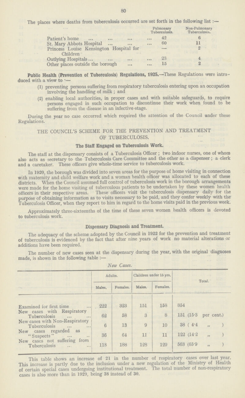 80 The places where deaths from tuberculosis occurred are set forth in the following list:— Pulmonary Tuberculosis, Non-Pulmonary Tuberculosis. Patient's home 42 6 St. Mary Abbots Hospital 60 11 Princess Louise Kensington Hospital for Children - 2 Outlying Hospitals 23 4 Other places outside the borough 15 2 Public Health (Prevention of Tuberculosis) Regulations, 1925.—These Regulations were intro duced with a view to — ) (1) preventing persons suffering from respiratory tuberculosis entering upon an occupation involving the handling of milk ; and (2) enabling local authorities, in proper cases and with suitable safeguards, to require persons engaged in such occupation to discontinue their work when found to be suffering from the disease in an infective stage. During the year no case occurred which required the attention of the Council under these Regulations. THE COUNCIL'S SCHEME FOR THE PREVENTION AND TREATMENT OF TUBERCULOSIS. The Staff Engaged on Tuberculosis Work. The staff at the dispensary consists of a Tuberculosis Officer ; two indoor nurses, one of whom also acts as secretary to the Tuberculosis Care Committee and the other as a dispenser ; a clerk and a caretaker. These officers give whole-time service to tuberculosis work. In 1920, the borough was divided into seven areas for the purpose of home visiting in connection with maternity and child welfare work and a woman health officer was allocated to each of these districts. When the Council assumed full control of tuberculosis work in the borough arrangements were made for the home visiting of tuberculous patients to be undertaken by these women health officers in their respective areas. These officers visit the tuberculosis dispensary daily for the purpose of obtaining information as to visits necessary to be paid, and they confer weekly with the Tuberculosis Officer, when they report to him in regard to the home visits paid in the previous week. Approximately three-sixteenths of the time of these seven women health officers is devoted to tuberculosis work. Dispensary Diagnosis and Treatment. The adequacy of the scheme adopted by the Council in 1922 for the prevention and treatment of tuberculosis is evidenced by the fact that after nine years of work no material alterations or additions have been required. The number of new cases seen at the dispensary during the year, with the original diagnoses made, is shown in the following table:— New Cases. Adults. Children under 15 yrs. Total. Males. Females. Males. Females. Examined for first time 222 323 151 158 854 New cases with Respiratory Tuberculosis 62 58 3 8 131 (15.3 per cent.) New cases with Non-Respiratory Tuberculosis 6 13 9 10 38 ( 4.4 „ ) New cases regarded as “Suspects” 36 64 11 11 122 (14.2 „ ) New cases not suffering from Tuberculosis 118 188 128 129 563 (65.9 „ ) This table shows an increase of 21 in the number of respiratory cases over last year. This increase is partly due to the inclusion under a new regulation of the Ministry of Health of certain special cases undergoing institutional treatment. The total number of non-respiratory cases is also more than in 1929, being 38 instead of 30.