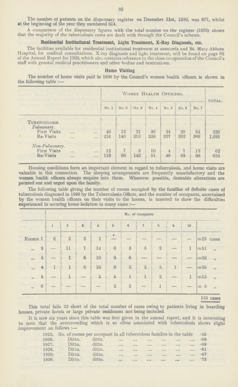 82 The number of patients on the dispensary register on December 31st, 1930, was 877, whilst at the beginning of the year they numbered 814. A comparison of the dispensary figures with the total number on the register (1076) shows that the majority of the tuberculosis cases are dealt with through the Council's scheme. Residential Institutional Treatment, Light Treatment, X-Ray Diagnosis, etc. The facilities available for residential institutional treatment at sanatoria and St. Mary Abbots Hospital, for medical consultations. X-ray diagnosis and light treatment, will be found on page 82 of the Annual Report for 1928, which also contains reference to the close co-operation of the Council's staff with general medical practitioners and other bodies and institutions. Home Visiting The number of home visits paid in 1930 by the Council's women health officers is shown in the following table:— Women Health Officers. total. No. 1 No. 2 No. 8 No. 4 No. 5 No. 6 No. 7 Tuberculosis. Pulmonary. First Visits 40 13 31 36 24 28 64 236 Re-Visits 216 140 213 228 237 262 389 1,685 Non-Pulmonary. First Visits 12 7 9 10 4 7 13 62 Re-Visits 118 96 142 51 48 89 88 632 Housing conditions form an important element in regard to tuberculosis, and home visits are valuable in this connection. The sleeping arrangements are frequently unsatisfactory and the women health officers always enquire into them. Wherever possible, desirable alterations are pointed out and urged upon the family. The following table giving the number of rooms occupied by the families of definite cases of tuberculosis diagnosed in 1930 by the Tuberculosis Officer, and the number of occupants, ascertained by the women health officers on their visits to the homes, is inserted to show the difficulties experienced in securing home isolation in many cases:— No. of occupants. 1 2 3 4 5 6 7 3 9 10 Rooms 1 6 5 3 1 - - - - - - =15 cases „ 2 - 11 7 14 8 3 5 2 - 1 =51 „ „ 3 — 1 6 10 9 6 - - - - =32 „ „ 4 1 1 6 10 8 3 2 3 1 - =35 „ „ 5 - 1 - 5 4 1 1 2 - 1 =15 „ 6 - - - - 2 2 - 1 - - = 5 „ 153 cases This total falls 23 short of the total number of cases owing to patients living in boarding houses, private hotels or large private residences not being included. It is now six years since this table was nrst given in tne annual report, and it is interesting to note that the overcrowding which is so often associated with tuberculosis shows slight improvement as follows :— 1925. No. of rooms per occupant in all tuberculous families in the table .55 1926. Ditto. ditto. .58 1927. Ditto. ditto. .59 1928. Ditto. ditto. .61 1929. Ditto. ditto. .67 1930. Ditto. ditto. .73