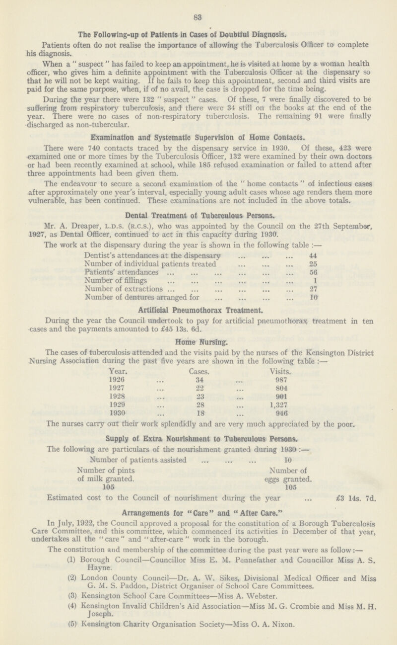 83 The Following-up of Patients in Cases of Doubtful Diagnosis. Patients often do not realise the importance of allowing the Tuberculosis Officer to complete his diagnosis. When a “suspect” has failed to keep an appointment, he is visited at home by a woman health officer, who gives him a definite appointment with the Tuberculosis Officer at the dispensary so that he will not be kept waiting. If he fails to keep this appointment, second and third visits are paid for the same purpose, when, if of no avail, the case is dropped for the time being. During the year there were 132 “suspect” cases. Of these, 7 were finally discovered to be suffering from respiratory tuberculosis, and there were 31 still on the books at the end of the year. There were no cases of non-respiratory tuberculosis. The remaining 91 were finally discharged as non-tubercular. Examination and Systematic Supervision of Home Contacts. There were 740 contacts traced by the dispensary service in 1930. Of these, 423 were examined one or more times by the Tuberculosis Officer, 132 were examined by their own doctors or had been recently examined at school, while 185 refused examination or failed to attend after three appointments had been given them. The endeavour to secure a second examination of the “home contacts” of infectious cases after approximately one year's interval, especially young adult cases whose age renders them more vulnerable, has been continued. These examinations are not included in the above totals. Dental Treatment of Tuberculous Persons. Mr. A. Dreaper, l.d.s. (r.c.s.), who was appointed by the Council on the 27th September, 1927, as Dental Officer, continued to act in this capacity during 1930. The work at the dispensary during the year is shown in the following table:— Dentist's attendances at the dispensary 44 Number of individual patients treated 25 Patients' attendances 56 Number of fillings 1 Number of extractions 27 Number of dentures arranged for 10 Artificial Pneumothorax Treatment. During the year the Council undertook to pay for artificial pneumothorax treatment in ten cases and the payments amounted to £45 13s. 6d. Home Nursing. The cases of tuberculosis attended and the visits paid by the nurses of the Kensington District Nursing Association during the past five years are shown in the following table:— Year. Cases. Visits. 1926 34 987 1927 22 804 1928 23 901 1929 28 1,327 1930 18 946 The nurses carry out their work splendidly and are very much appreciated by the poor. Supply of Extra Nourishment to Tuberculous Persons. The following are particulars of the nourishment granted during 1930:— Number of patients assisted 10 Number of pints of milk granted. 105 Number of eggs granted. 105 Estimated cost to the Council of nourishment during the year £3 14s. 7d. Arrangements for “Care” and “After Care.” In July, 1922, the Council approved a proposal for the constitution of a Borough Tuberculosis Care Committee, and this committee, which commenced its activities in December of that year, undertakes all the “care” and “after-care” work in the borough. The constitution and membership of the committee during the past year were as follow:— (1) Borough Council—Councillor Miss E. M. Pennefather and Councillor Miss A. S. Hayne. (2) London County Council—Dr. A. W. Sikes, Divisional Medical Officer and Miss G. M. S. Paddon, District Organiser of School Care Committees. (3) Kensington School Care Committees—Miss A. Webster. (4) Kensington Invalid Children's Aid Association—Miss M. G. Crombie and Miss M. H. Joseph. (5) Kensington Charity Organisation Society—Miss O. A. Nixon.