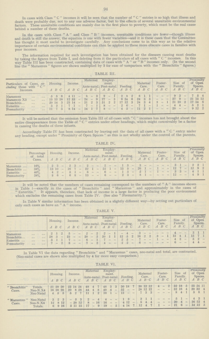 94 In cases with Class C incomes it will be seen that the number of C entries is so high that illness and death were probably due, not to any one adverse factor, but to the effects of several unsuitable environmental factors. These unsuitable conditions are mainly due in the first place to poverty, which must be the real cause behind a number of these deaths. In the cases with Class A and Class B incomes, unsuitable conditions are fewer—though illness and death is still the answer, the equation is one with fewer variables—and it is these cases that the Committee has thought it most useful to investigate carefully. Any conclusions come to in this way as to the relative importance of certain environmental conditions can then be applied to these more obscure cases in families with poor incomes. The information required for such investigation has been obtained for the diseases causing most deaths by taking the figures from Table I, and deleting from it the particulars of all cases with  C  incomes. In this way Table III has been constructed, containing data of cases with A or B incomes only. (In the second line the Marasmus figures are shown multiplied by 3 for ease of comparison with the Bronchitis figures.) TABLE III. Particulars of Cases, ex cluding those with  C Incomes. Housing. A B C Income. A B C Maternal Ante-natal. A B C Employ ment. Post-natal. A B C Feeding. A B C Maternal Care. A B C Foster Care. A B C Size of Family. A B C Proximity of Open Spaces. A B C Marasmus 5 5 6 4 11 - 8-3 9 - 1 2 8 2 8 1 1 - - - 9 3 - 7 5 4 Marasmus X3 15 15 18 12 33 - 24-9 27 - 3 6 24 6 24 3 3 - - - 27 9 - 21 15 12 Bronchitis 20 14 3 23 14 - 31 2 3 31 2 2 17 12 3 24 3 4 3 - 1 21 10 2 17 14 6 Enteritis 5 2 1 7 1 - 7 - 1 8 - - 2 6 - 7 1 - 1 - - 4 4 - 5 2 1 Prematurity 11 7 5 8 14 - 14 1 7 8 - - 4 5 - 11 2 1 - - - 20 - - 9 12 2 It will be noticed that the omission from Table III of all cases with C incomes has not brought about the entire disappearance from the Table of C entries under other headings, which might conceivably be a factor in causing the deaths of these infants. Accordingly Table IV has been constructed by leaving out the data of all cases with a C entry under any heading, except under  Proximity of Open Spaces  as this is not wholly under the control of the parents. TABLE IV. Percentage of total Cases. Housing. A B C Income. A B C Maternal Ante-natal. A B C Employ ment. Post-natal. A B C Feeding. A B C Maternal Care. A B C Foster Care. A B C Size of Family. A B C Proximity of Open Spaces. A B C Marasmus 16% 2 3 - 2 3 - 2 - - 2 - - 1 3 - 3 - - - - - 3 1 - 2 2 1 Bronchitis 38% 13 10 - 18 7 - 22 1 - 22 1 - 15 5 - 20 1 - 1 - - 12 7 - 12 9 2 Enteritis 40% 4 2 - 5 1 - 6 - - 6 - - 1 5 - 5 1 - 1 - - 3 3 - 4 1 1 Prematurity 38% 8 6 - 6 8 - 13 - - 6 - - 2 3 - 8 1 - - - - 12 - - 4 9 1 It will be noted that the numbers of cases remaining correspond to the numbers of A incomes shown in Table I—exactly in the cases of Bronchitis and Marasmus and approximately in the cases of Enteritis. It appears, therefore, that lack of income is a large factor in producing the poor environment which excludes the remaining cases from Table IV. (See also Prematurity.) In Table V similar information has been obtained in a slightly different way—by setting out particulars of only such cases as have an  A  income. TABLE V. Housing. ABC Income. ABC Maternal Ante-natal. ABC Employ ment. Post-natal. ABC Feeding. ABC Maternal Care. ABC Foster Care. ABC Size of Family. ABC Proximity of Open Spaces. ABC Marasmus 2 1 2 5 - - 2 - 2 2 - 1 - 4 - 3 - - - - - 4- - 3 1 1 Bronchitis 18 5 - 23 - - 20 - 2 20 1 1 12 5 2 16 2 2 3-1 15 4 1 15 7 1 Enteritis 5 1 1 7 - - 6 - 1 7 - - 2 5 - 7- - 1 - - 4 3 - 5 2 - Prematurity 7 - 2 8 - - 7 - 2 4 - - 2 2 - 6 - - - - - 6 - - 4 4 - In Table VI the data regarding Bronchitis and Marasmus cases, neo-natal and total, are contrasted. (Neo-natal cases are shown also multiplied by 4 for more easy comparison.) TABLE VI. Housing. A B C Income. A B C Maternal Ante-natal. A B C Employ ment. Post-natal. A B C Feeding. A B C Maternal Care. A B C Foster Care. A B C Size of Family. A B C Proximity of Open Spaces. A B C Bronchitis Totals. 21 20 20 23 14 24 48 4 7 48 3 3 30 18 7 30 12 12 4-2 32 18 5 25 24 11 Cases. Neo-N.X4 16 20 20 20 8 28 44 4 8 40 1 - 52 - - 28 12 12 - - - 32 16 4 20 32 4 Neo-Natal 4 5 5 5 2 7 11 1 2 10 1 - 13 - - 7 3 3 - - - 8 4 1 5 8 1 Marasmus Neo-Natal 3 2 3 - 5 3 2 - 4 4 - - 1 3 - 2 1 1 - - - 5 1 - 4 3 1 Cases. Neo-N.X4 12 8 12 - 20 12 8 -16 16 - - 4 12 - 8 4 4 - - - 20 4 - 16 12 4 Totals. 6 9 16 5 11 15 17-9 19 - 5 4 14 7 12 4 7 1 - - 21 6 - 14 12 5
