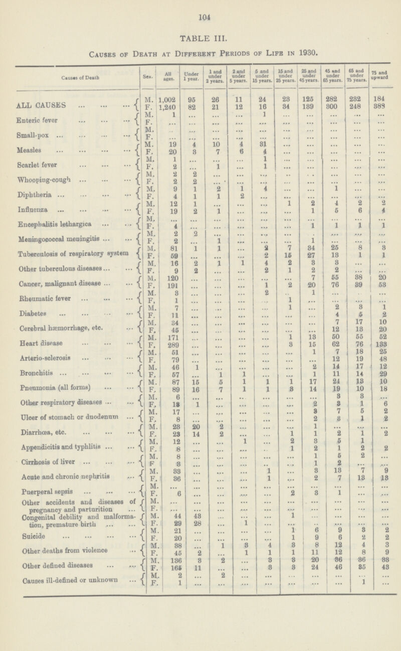 104 TABLE III. Causes of Death at Different Periods of Life in 1930. Causes of Death Sex. All ages. Under 1 year. 1 and under 2 years. 2 and under 5 years. 5 and under 15 years. 15 and under 25 years. 25 and under 45 years. 45 and under 65 years. 65 and under 75 years. 75 and upward ALL CAUSES M. 1,002 95 26 11 24 23 125 282 232 184 F. 1,240 82 21 12 16 34 189 300 248 388 Enteric fever M. 1 ... ... ... 1 ... ... ... ... ... F. ... ... ... ... ... ... ... ... ... ... Small-pox M. ... ... ... ... ... ... ... ... ... ... F. ... ... ... ... ... ... ... Measles M. 19 4 10 4 31 ... ... ... ... ... F. 20 3 7 6 4 ... ... ... ... ... Scarlet fever M. 1 ... ... ... 1 ... ... ... ... ... F. 2 ... 1 ... 1 ... ... ... ... ... Whooping-cough M. 2 2 ... ... ... ... ... ... ... ... F. 2 2 .... ... ... ... ... ... ... ... Diphtheria M. 9 1 2 1 4 ... ... 1 ... ... F. 4 1 1 2 ... ... ... ... ... ... Influenza M. 12 1 ... ... ... 1 2 4 2 .2 F. 19 2 1 ... ... ... 1 5 6 4 Encephalitis lethargica M. ... ... ... ... ... ... ... ... ... ... F. 4 ... ... ... ... ... 1 1 1 1 Meningococcal meningitis M. 2 2 ... ... ... ... ... ... ... ... F. 2 ... 1 ... ... ... 1 ... ... ... Tuberculosis of respiratory system M. 81 1 1 ... 2 7 34 25 8 3 F. 59 ... ... ... 2 15 27 13 1 1 Other tuberculous diseases M. 16 2 1 ... 4 2 3 3 ... ... F. 9 2 ... ... 2 1 2 2 ... ... Cancer, malignant disease M. 120 ... ... ... ... ... 7 55 38 20 F. 191 ... ... ... 1 2 20 76 39 53 Rheumatic fever M. 3 ... ... ... 2 ... 1 ... ... ... F. 1 ... ... ... ... 1 ... ... ... ... Diabetes M. 7 ... ... ... ... 1 ... 2 3 1 F. 11 ... ... ... ... ... ... 4 5 2 Cerebral haemorrhage, etc. M. 34 ... ... ... ... ... ... 7 17 10 F. 45 ... ... ... ... ... ... 12 13 20 Heart disease M. 171 ... ... ... ... 1 13 50 55 52 F. 289 ... ... ... ... 3 15 62 76 133 Arterio-sclerosis M. 51 ... ... ... ... ... 1 7 18 25 F. 79 ... ... ... ... ... ... 12 19 48 Bronchitis M. 46 1 ... ... ... ... 2 14 17 12 F. 57 ... 1 1 ... ... l 11 14 29 Pneumonia (all forms) M. 87 15 5 1 1 1 17 24 13 10 F. 89 16 7 1 1 3 14 19 10 18 Other respiratory diseases M. 6 ... ... ... ... ... ... 3 3 ... F. 13 1 ... ... ... ... 2 3 1 6 Ulcer of stomach or duodenum M. 17 ... ... ... ... ... 3 7 5 2 F, 8 ... ... ... ... ... 2 3 1 2 Diarrhoea, etc. M. 23 20 2 ... ... ... 1 ... ... ... F. 23 14 2 ... ... 1 1 2 1 2 Appendicitis and typhlitis M. 12 ... ... ... ... 2 3 5 1 F. 8 ... ... ... ... 1 2 1 2 2 Cirrhosis of liver M. 8 ... ... ... ... ... 1 5 2 ... F 3 ... ... ... ... ... 1 2 ... ... Acute and chronic nephritis M. 33 ... ... ... 1 ... 3 13 7 9 F. 36 ... ... ... 1 ... 2 7 13 13 Puerperal sepsis M. ... ... ... ... ... ... ... ... ... ... F. 6 ... ... ... ... 2 3 1 ... ... Other accidents and diseases of pregnancy and parturition M. ... ... ... ... ... ... ... ... ... ... F. ... ... ... ... ... ... ... ... ... ... Congenital debility and malforma tion, premature birth M. 44 43 ... ... ... 1 ... ... ... ... F. 29 28 ... ... ... ... ... ... ... ... Suicide M. 21 ... ... ... ... 1 6 9 3 2 F. 20 ... ... ... ... 1 9 6 2 2 Other deaths from violence M. 18 ... 1 3 4 3 8 12 4 3 F. 45 2 ... 1 1 1 11 12 8 9 Other defined diseases M. 136 3 2 ... 3 3 20 36 36 33 F. 165 11 ... ... 3 3 24 46 35 43 Causes ill-defined or unknown M. 2 ... 2 ... ... ... ... ... ... ... F. 1 ... ... ... ... ... ... ... 1 ...