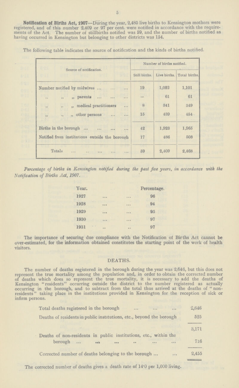 5 Notification of Births Act, 1907—During the year, 2,485 live births to Kensington mothers were registered, and of this number 2,409 or 97 per cent, were notified in accordance with the require ments of the Act. The number of stillbirths notified was 59, and the number of births notified as having occurred in Kensington but belonging to other districts was 154. The following table indicates the source of notification and the kinds of births notified. Source of notification. Number of births notified. Still births. Live births. Total births. Number notified by midwives 19 1,082 1,101 „ ,, „ parents — 61 61 ,, „ „ medical practitioners 8 341 349 ,, „ „ other persons 15 439 454 Births in the borough 42 1,923 1,965 Notified from institutions outside the borough 17 486 503 Totals 59 2,409 2,468 Percentage of births in Kensington notified during the past five years, in accordance with the Notification of Births Act, 1907. Year. Percentage. 1927 96 1928 94 1929 95 1930 97 1931 97 The importance of securing due compliance with the Notification of Births Act cannot be over-estimated, for the information obtained constitutes the starting point of the work of health visitors. DEATHS. The number of deaths registered in the borough during the year was 2,646, but this does not represent the true mortality among the population and, in order to obtain the corrected number of deaths which does so represent the true mortality, it is necessary to add the deaths of Kensington residents occurring outside the district to the number registered as actually occurring in the borough, and to subtract from the total thus arrived at the deaths of non residents  taking place in the institutions provided in Kensington for the reception of sick or infirm persons. Total deaths registered in the borough 2,646 Deaths of residents in public institutions, etc., beyond the borough 525 3,171 Deaths of non-residents in public institutions, etc., within the borough 716 Corrected number of deaths belonging to the borough 2,455 The corrected number of deaths gives a death rate of 14.0 per 1,000 living.