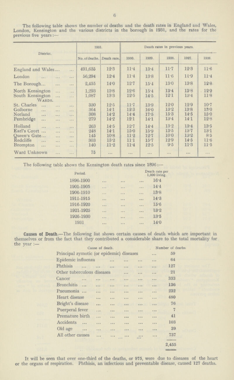 6 The following table shows the number of deaths and the death rates in England and Wales, London, Kensington and the various districts in the borough in 1931, and the rates for the previous five years:— District. 1931. Death rates in previous years. No. of deaths. Death rate. 1930. 1929. 1928. 1927. 1926. England and Wales 491,635 12.3 11.4 13.4 11.7 12.3 11.6 London 56,294 12.4 11.4 13.8 11.6 11.9 11.4 The Borough 2,455 14.0 12.7 15.4 13.0 13.8 12.8 North Kensington 1,293 13.8 12.6 15.4 13.4 13.8 . 12.9 South Kensington 1,087 13.3 12.5 14.5 12.1 13.4 11.8 Wards. St. Charles 330 12.5 11.7 13.9 12.0 12.9 10.7 Golborne 364 14.1 12.3 16.0 13.2 13.8 13.0 Norland 308 14.2 14.4 17.5 15.3 14.5 15.0 Pembridge 279 14.2 12.1 14.1 13.4 14.1 12.8 Holland 263 14.5 12.7 14.4 13.2 13.4 13.5 Earl's Court 248 14.1 15.0 15.9 13.5 13.7 13.1 Queen's Gate 145 10.8 11.2 12.7 10.0 13.2 8.5 Redcliffe 303 15.2 11.1 15.7 12.9 14.5 11.6 Brompton 140 11.2 11.4 12.5 9.5 11.3 11.5 Ward Unknown 75 ... ... ... ... ... ... The following table shows the Kensington death rates since 1896:— Period. Death rate per 1,000 living. 1896-1900 16.4 1901-1905 14.4 1906-1910 13.8 1911-1915 14.3 1916-1920 15.6 1921-1925 13.2 1926-1930 13.5 1931 14.0 Causes of Death.—The following list shows certain causes of death which are important in themselves or from the fact that they contributed a considerable share to the total mortality for the year :— Cause of death. Number of deaths Principal zymotic (or epidemic) diseases 59 Epidemic influenza 64 Phthisis 127 Other tuberculous diseases 21 Cancer 333 Bronchitis 136 Pneumonia 232 Heart disease 480 Bright's disease 76 Puerperal fever 7 Premature birth 41 Accidents 103 Old age 39 All other causes 737 2,455 It will be seen that over one.third of the deaths, or 975, were due to diseases of the heart or the organs of respiration. Phthisis, an infectious and preventable disease, caused 127 deaths.