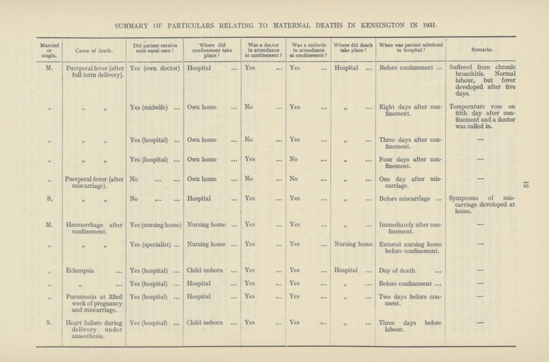 12 SUMMARY OF PARTICULARS RELATING TO MATERNAL DEATHS IN KENSINGTON IN 1931. Married or single. Cause of death. Did patient receive ante natal care ? Where did confinement take place ? Was a doctor in attendance at confinement ? Was a midwife in attendance at confinement ? Where did death take place ? When was patient admitted to hospital ? Remarks. M. Puerperal fever (after full term delivery). Yes (own doctor) Hospital Yes Yes Hospital Before confinement Suffered from chronic bronchitis. Normal labour, but fever developed after five days. „ „ „ Yes (midwife) Own home No Yes „ ••• Eight days after con finement. Temperature rose on fifth day after con finement and a doctor was called in. „ „ „ Yes (hospital) Own home No Yes „ ••• Three days after con finement. — „ „ „ Yes (hospital) Own home Yes No „ ••• Four days after con finement. — „ Puerperal fever (after miscarriage). No Own home No No „ ••• One day after mis carriage. — s. „ „ No Hospital Yes Yes „ ••• Before miscarriage Symptoms of mis carriage developed at home. M. Haemorrhage after confinement. Yes (nursing home) Nursing home Yes Yes „ ••• Immediately after con finement. — „ „ „ Yes (specialist) Nursing home Yes Yes Nursing home Entered nursing home before confinement. — „ Eclampsia Yes (hospital) Child unborn Yes Yes Hospital Day of death — „ „ ••• Yes (hospital) Hospital Yes Yes „ ••• Before confinement — „ Pneumonia at 32nd week of pregnancy and miscarriage. Yes (hospital) Hospital Yes Yes „ ••• Two days before con. ment. — S. Heart failure during delivery under anaesthesia. Yes (hospital) Child unborn Yes Yes ••• Three days before labour. —