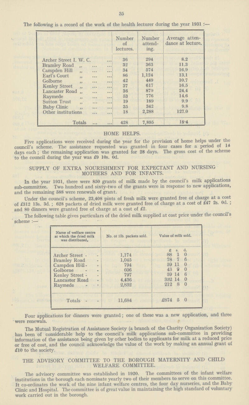 35 The following is a record of the work of the health lecturer during the year 1931:— Number of lectures. Number attending. Average attendance at lecture. Archer Street I. W. C. 36 294 8.2 Bramley Road ,, 32 363 11.3 Campden Hill „ 34 574 16.9 Earl's Court „ 86 1,124 13.1 Golborne „ 42 449 10.7 Kenley Street „ 37 617 16.5 Lancaster Road „ 36 879 24.4 Raymede „ 53 776 14.6 Sutton Trust „ 19 189 9.9 Baby Clinic „ 35 342 9.8 Other institutions 18 2,288 127.0 Totals 428 7,895 18.4 HOME HELPS. Five applications were received during the year for the provision of home helps under the council's scheme. The assistance requested was granted in four cases for a period of 14 days each ; the remaining application was granted for 28 days. The gross cost of the scheme to the council during the year was £9 10s. 0d. SUPPLY OF EXTRA NOURISHMENT FOR EXPECTANT AND NURSING MOTHERS AND FOR INFANTS. In the year 1931, there were 850 grants of milk made by the council's milk applications sub-committee. Two hundred and sixty-two of the grants were in response to new applications, and the remaining 588 were renewals of grant. Under the council's scheme, 23,408 pints of fresh milk were granted free of charge at a cost of £312 13s. 3d. ; 628 packets of dried milk were granted free of charge at a cost of £47 2s. 0d.; and 80 dinners were granted free of charge at a cost of £2. The following table gives particulars of the dried milk supplied at cost price under the council s scheme:— Name of welfare centre at which the dried milk was distributed. No. of 1lb. packets sold. Value of milk sold. £ s. d. Archer Street 1,174 88 1 0 Bramley Road 1,045 78 7 6 Campden Hill 794 59 11 0 Golborne 606 43 9 0 Kenley Street 797 59 14 6 Lancaster Road 4,436 332 14 0 Raymede 2,832 212 8 0 Totals 11,684 £874 5 0 Four applications for dinners were granted; one of these was a new application, and three were renewals. The Mutual Registration of Assistance Society (a branch of the Charity Organization Society) has been of considerable help to the council's milk applications sub-committee in providing information of the assistance being given by other bodies to applicants for milk at a reduced price or free of cost, and the council acknowledge the value of the work by making an annual grant of £10 to the society. THE ADVISORY COMMITTEE TO THE BOROUGH MATERNITY AND CHILD WELFARE COMMITTEE. The advisory committee was established in 1920. The committees of the infant welfare institutions in the borough each nominate yearly two of their members to serve on this committee. It co-ordinates the work of the nine infant welfare centres, the four day nurseries, and the Baby Clinic and Hospital. The committee is of great value in maintaining the high standard of voluntary work carried out in the borough.