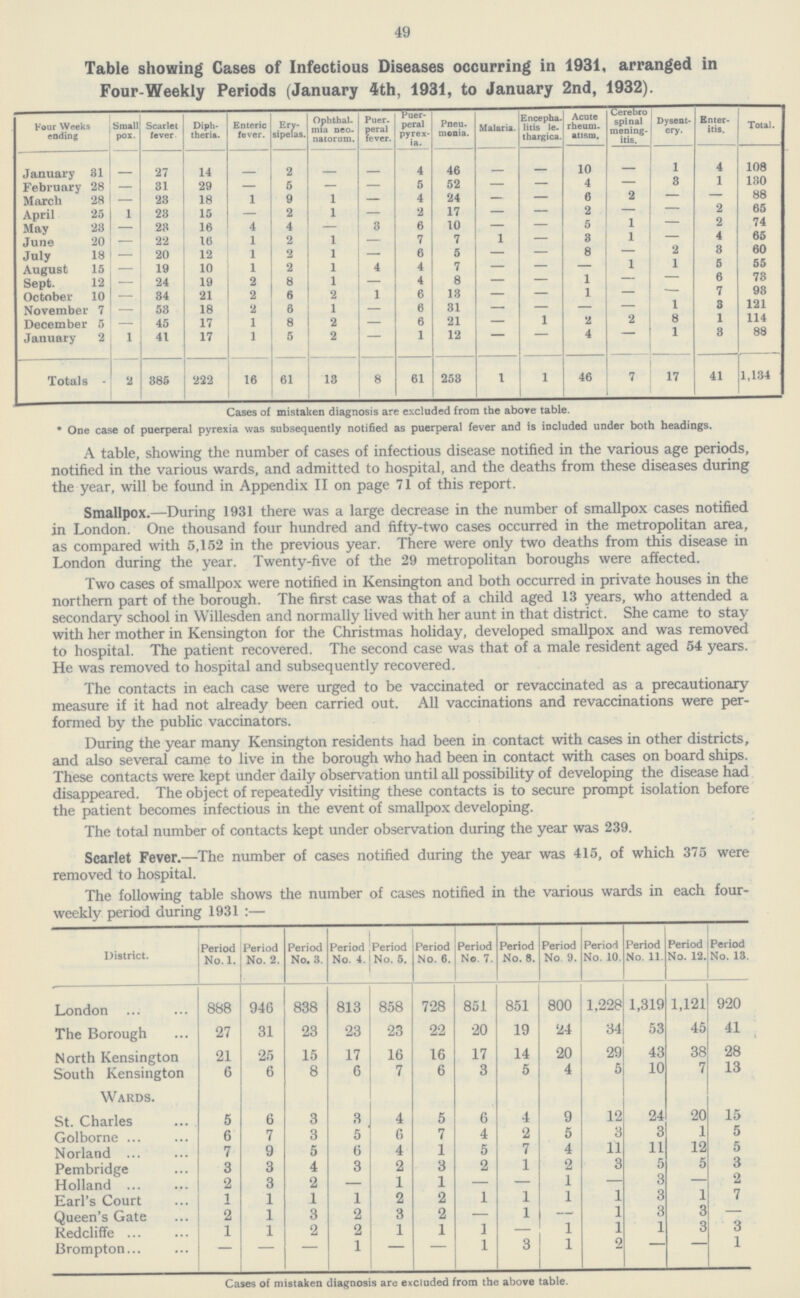 49 Table showing Cases of Infectious Diseases occurring in 1931, arranged in Four-Weekly Periods (January 4th, 1931, to January 2nd, 1932). Four Weeks ending Small pox. Scarlet fever Diph theria. Enteric fever. Ery sipelas. Ophthal mia neo natorum. Puer peral fever. Puer peral pyrex ia. Pneu monia. Malaria. Encephalitis lethargica. Acute rheumatism. Cerebro spinal meningitis. Dysentery. Enteritis. Total. January 31 – 27 14 – 2 – – 4 46 – – 10 – 1 4 108 February 28 – 31 29 – 5 – – 5 52 – – 4 – 3 1 130 March 28 – 23 18 1 9 1 4 24 6 2 – – 88 April 25 1 23 15 – 2 1 – 2 17 – – 2 – – 2 65 May 23 – 23 16 4 4 – 8 6 10 – – 5 1 — 2 74 June 20 – 22 16 1 2 1 7 7 1 – 3 1 – 4 65 July 18 – 20 12 1 2 1 – 6 5 – – 8 – 2 3 60 August 15 – 19 10 1 2 1 4 4 7 – 1 1 5 55 Sept. 12 – 24 19 2 8 1 4 8 1 – 6 73 October 10 34 21 2 6 2 1 6 13 1 – – 7 93 November 7 – 53 18 2 6 1 – 6 31 – – 1 3 121 December 5 – 45 17 1 8 2 – 6 21 1 2 2 8 1 114 January 2 1 41 17 1 5 2 – 1 12 — – 4 – 1 3 88 Totals 2 385 222 16 61 13 8 61 253 1 1 46 7 17 41 1,134 Cases of mistaken diagnosis are excluded from the above table. * One case of puerperal pyrexia was subsequently notified as puerperal fever and is included under both headings. A table, showing the number of cases of infectious disease notified in the various age periods, notified in the various wards, and admitted to hospital, and the deaths from these diseases during the year, will be found in Appendix II on page 71 of this report. Smallpox.—During 1931 there was a large decrease in the number of smallpox cases notified in London. One thousand four hundred and fifty-two cases occurred in the metropolitan area, as compared with 5,152 in the previous year. There were only two deaths from this disease in London during the year. Twenty-five of the 29 metropolitan boroughs were affected. Two cases of smallpox were notified in Kensington and both occurred in private houses in the northern part of the borough. The first case was that of a child aged 13 years, who attended a secondary school in Willesden and normally lived with her aunt in that district. She came to stay with her mother in Kensington for the Christmas holiday, developed smallpox and was removed to hospital. The patient recovered. The second case was that of a male resident aged 54 years. He was removed to hospital and subsequently recovered. The contacts in each case were urged to be vaccinated or revaccinated as a precautionary measure if it had not already been carried out. All vaccinations and revaccinations were per formed by the public vaccinators. During the year many Kensington residents had been in contact with cases in other districts, and also several came to live in the borough who had been in contact with cases on board ships. These contacts were kept under daily observation until all possibility of developing the disease had disappeared. The object of repeatedly visiting these contacts is to secure prompt isolation before the patient becomes infectious in the event of smallpox developing. The total number of contacts kept under observation during the year was 239. Scarlet Fever.—The number of cases notified during the year was 415, of which 375 were removed to hospital. The following table shows the number of cases notified in the various wards in each four weekly period during 1931:— District. Period No. 1. Period No. 2. Period No. 3. Period No. 4. Period No. 5. Period No. 6. Period No. 7. Period No. 8. Period No 9. Period No. 10. Period No. 11. Period No. 12. Period No. 13. London. 888 946 838 813 858 728 851 851 800 1.228 1,319 1,121 920 The Borough 27 31 23 23 23 22 20 19 24 34 53 45 41 North Kensington 21 25 15 17 16 16 17 14 20 29 43 38 28 South Kensington 6 6 8 6 7 6 3 5 4 5 10 7 13 Wards. St. Charles 5 6 3 3 4 5 6 4 9 12 24 20 15 Golborne 6 7 3 5 6 7 4 2 5 3 3 1 5 Norland 7 9 5 6 4 1 5 7 4 11 11 12 5 Pembridge 3 3 4 3 2 3 2 1 2 3 5 5 3 Holland 2 3 2 – 1 1 – – 1 – 3 – 2 Earl's Court 1 1 1 1 2 2 1 1 1 1 3 1 7 Queen's Gate 2 1 3 2 3 2 – 1 – 1 3 3 – Redcliffe 1 1 2 2 1 1 1 – 1 1 1 3 3 Brompton – – – 1 – – 1 3 1 2 – – 1 Cases of mistaken diagnosis are excluded from the above table.