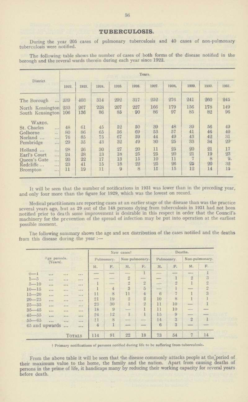 56 TUBERCULOSIS. During the year 205 cases of pulmonary tuberculosis and 40 cases of non-pulmonary tuberculosis were notified. The following table shows the number of cases of both forms of the disease notified in the borough and the several wards therein during each year since 1922. District. 1922. 1923. 1924. 1925. Years. 1928. 1929. 1930. 1931. 1926. 1927. The Borough 339 403 314 292 317 252 276 241 260 245 North Kensington 233 267 228 207 227 166 179 156 178 149 South Kensington 106 136 86 85 90 86 97 85 82 96 Wards. St. Charles 48 61 45 52 50 39 48 39 56 49 Golborne 80 86 65 56 69 53 57 41 46 40 Norland 76 85 75 67 59 44 49 43 42 31 Pembridge 29 35 43 32 49 30 25 33 34 29 Holland 28 26 30 27 20 11 25 20 21 17 Earl's Court 24 28 13 18 25 25 20 21 19 23 Queen's Gate 20 22 17 13 15 10 11 7 8 9 Redcliffe 23 41 15 18 22 25 26 25 20 32 Brompton 11 19 11 9 8 15 15 12 14 15 It will be seen that the number of notifications in 1931 was lower than in the preceding year, and only four more than the figure for 1929, which was the lowest on record. Medical practitioners are reporting cases at an earlier stage of the disease than was the practice several years ago, but as 29 out of the 148 persons dying from tuberculosis in 1931 had not been notified prior to death some improvement is desirable in this respect in order that the Council's machinery for the prevention of the spread of infection may be put into operation at the earliest possible moment. The following summary shows the age and sex distribution of the cases notified and the deaths from this disease during the year:— Age periods. (Years). New cases† Deaths. Pulmonary. Non-pulmonary. Pulmonary. Non-pulmonary. M. F. M. F. M. F. M. F. 1—7 — — — 1 — — 1 1—5 — — 2 — — 1 2 3 5—10 1 — 2 2 — 2 1 2 10—15 1 4 3 5 — 1 — 2 15—20 11 8 11 4 6 7 1 3 20—25 21 19 2 2 10 8 1 1 25—35 23 30 1 2 11 10 — 1 35—45 18 9 — 1 11 10 — — 45—55 24 12 1 1 15 9 — — 55—65 11 8 — — 14 3 2 1 65 and upwards 4 1 — — 6 3 — — Totals 114 91 22 18 73 54 7 14 † Primary notifications of persons notified during life to be suffering from tuberculosis. From the above table it will be seen that the disease commonly attacks people at the period of their maximum value to the home, the family and the nation. Apart from causing deaths of persons in the prime of life, it handicaps many by reducing their working capacity for several years before death.