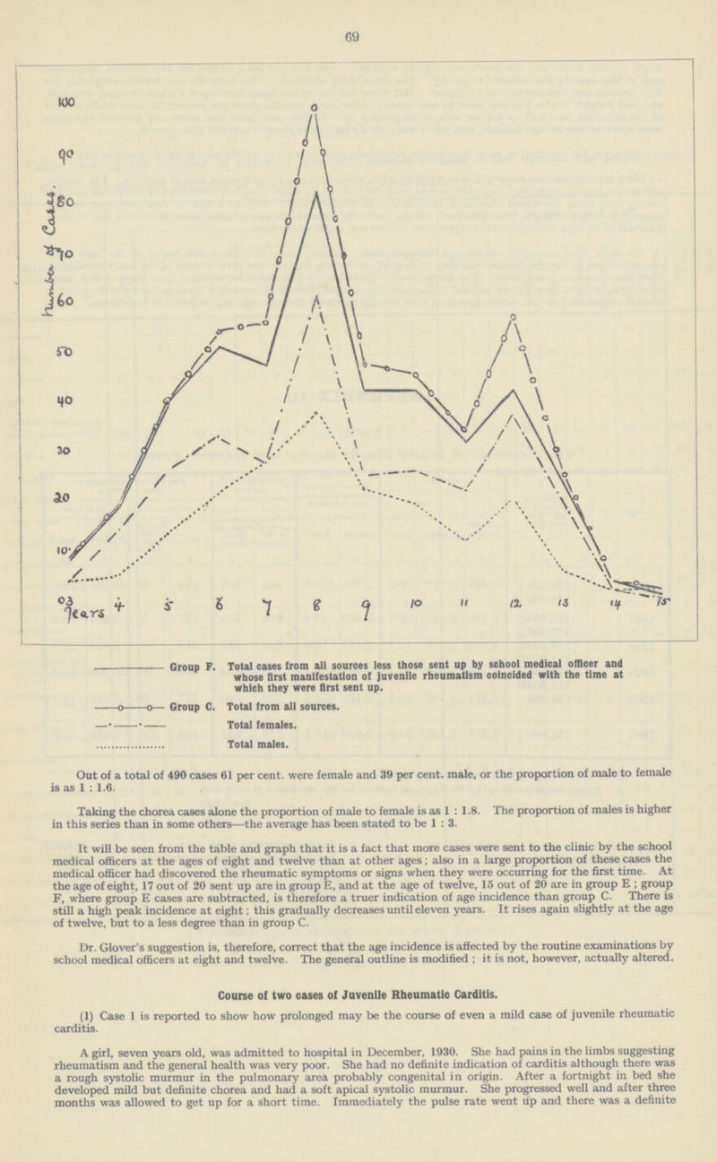 69 Out of a total of 490 cases 61 per cent. were female and 39 per cent. male, or the proportion of male to female is as 1:1.6. Taking the chorea cases alone the proportion of male to female is as 1:1.8. The proportion of males is higher in this series than in some others—the average has been stated to be 1:3. It will be seen from the table and graph that it is a fact that more cases were sent to the clinic by the school medical officers at the ages of eight and twelve than at other ages; also in a large proportion of these cases the medical officer had discovered the rheumatic symptoms or signs when they were occurring for the first time. At the age of eight, 17 out of 20 sent up are in group E, and at the age of twelve, 15 out of 20 are in group E; group F, where group E cases are subtracted, is therefore a truer indication of age incidence than group C. There is still a high peak incidence at eight; this gradually decreases until eleven years. It rises again slightly at the age of twelve, but to a less degree than in group C. Dr. Glover's suggestion is, therefore, correct that the age incidence is affected by the routine examinations by school medical officers at eight and twelve. The general outline is modified; it is not, however, actually altered. Course of two cases of Juvenile Rheumatic Carditis. (1) Case 1 is reported to show how prolonged may be the course of even a mild case of juvenile rheumatic carditis. A girl, seven years old, was admitted to hospital in December, 1930. She had pains in the limbs suggesting rheumatism and the general health was very poor. She had no definite indication of carditis although there was a rough systolic murmur in the pulmonary area probably congenital in origin. After a fortnight in bed she developed mild but definite chorea and had a soft apical systolic murmur. She progressed well and after three months was allowed to get up for a short time. Immediately the pulse rate went up and there was a definite