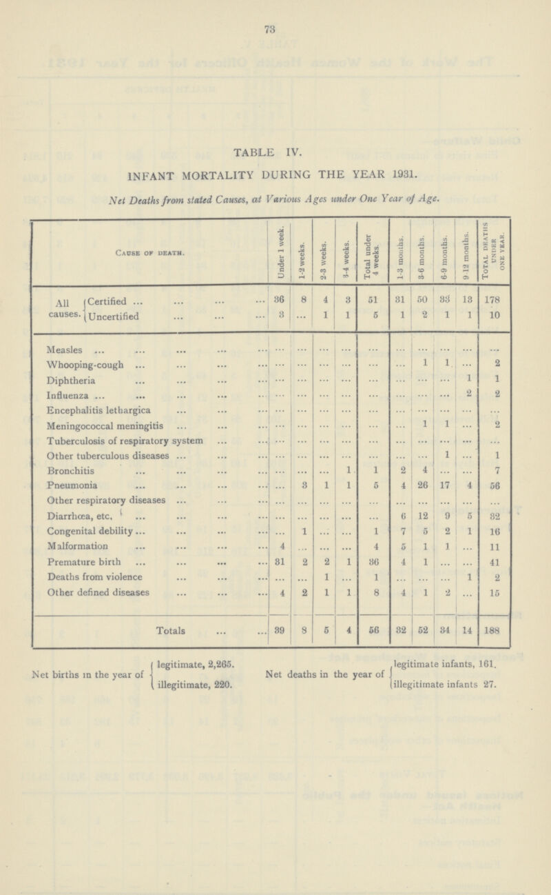 73 TABLE IV. INFANT MORTALITY DURING THE YEAR 1931. Net Deaths stated Causes, at Various Ages under One Year of Age. Causes of death Under 1 week. 1-2 weeks. 2-3 weeks. 3-4 weeks. Total under 4 weeks. 1-3 months. 3-6 months. 6-9 months. 9-12 months. Total deaths under one year. All causes. Certified 36 8 4 3 51 31 50 33 13 178 Uncertified 3 ... 1 1 5 1 2 1 1 10 Measles ... ... ... ... ... ... ... ... ... ... Whooping-cough ... ... ... ... ... ... 1 1 ... 2 Diphtheria ... ... ... ... ... ... ... ... 1 1 Influenza ... ... ... ... ... ... ... ... 2 2 Encephalitis lethargica ... ... ... ... ... ... ... ... ... ... Meningococcal meningitis ... ... ... ... ... ... 1 1 ... 2 Tuberculosis of respiratory system ... ... ... ... ... ... ... ... ... ... Other tuberculous diseases ... ... ... ... ... ... ... 1 ... 1 Bronchitis ... ... ... 1 1 2 4 ... ... 7 Pneumonia ... 3 1 1 5 4 26 17 4 56 Other respiratory diseases ... ... ... ... ... ... ... ... ... ... Diarrhœa, etc, ... ... ... ... ... 6 12 9 5 32 Congenital debility ... 1 ... ... 1 7 5 2 1 16 Malformation 4 ... ... ... 4 5 1 1 ... 11 Premature birth 31 2 2 1 36 4 1 ... ... 41 Deaths from violence ... ... 1 ... 1 ... ... ... 1 2 Other defined diseases 4 2 1 1 8 4 1 2 ... 15 Totals 39 8 5 4 56 32 52 34 14 188 legitimate, 2,265. Net births in the year of illegitimate, 220. legitimate infants, 161. Net deaths in the year of . illegitimate infants 27.