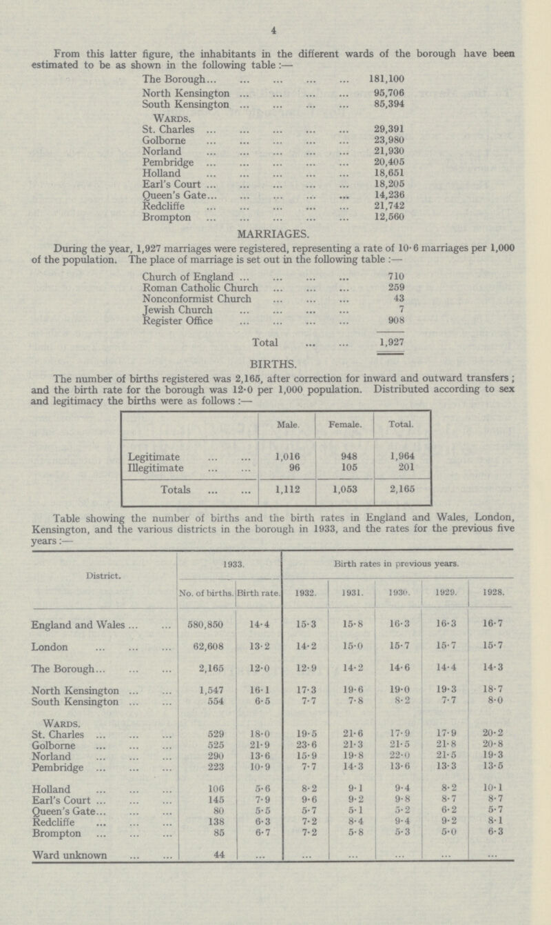 4 From this latter figure, the inhabitants in the different wards of the borough have been estimated to be as shown in the following table :— The Borough 181,100 North Kensington 95,706 South Kensington 85,394 Wards. St. Charles 29,391 Golborne 23,980 Norland 21,930 Pembridge 20,405 Holland 18,651 Earl's Court 18,205 Queen's Gate 14,236 Redcliffe 21,742 Brompton 12,560 MARRIAGES. During the year, 1,927 marriages were registered, representing a rate of 10. 6 marriages per 1,000 of the population. The place of marriage is set out in the following table :— Church of England 710 Roman Catholic Church 259 Nonconformist Church 43 Jewish Church 7 Register Office 908 Total 1,927 BIRTHS. The number of births registered was 2,165, after correction for inward and outward transfers; and the birth rate for the borough was 12.0 per 1,000 population. Distributed according to sex and legitimacy the births were as follows:— Male. Female. Total. Legitimate 1,016 948 1,964 Illegitimate 96 105 201 Totals 1,112 1,053 2,165 Table showing the number of births and the birth rates in England and Wales, London, Kensington, and the various districts in the borough in 1933, and the rates for the previous five years:— District. 1933. Birth rates in previous years. No. of births. Birth rate. 1932. 1931. 1930. 1929. 1928. England and Wales 580,850 14.4 15.3 15.8 16.3 16.3 16.7 London 62,608 13.2 14.2 15.0 15.7 15.7 15.7 The Borough 2,165 12.0 12.9 14.2 14.6 14.4 14.3 North Kensington 1,547 16.1 17.3 19.6 19.0 19.3 18.7 South Kensington 554 6.5 7.7 7.8 8.2 7.7 8.0 Wards. St. Charles 529 18.0 19.5 21.6 17.9 17.9 20.2 Golborne 525 21.9 23.6 21.3 21.5 21.8 20.8 Norland 290 13.6 15.9 19.8 22.0 21.5 19.3 Pembridge 223 10.9 7.7 14.3 13.6 13.3 13.5 Holland 106 5.6 8.2 9.1 9.4 8.2 10.1 Earl's Court 145 7.9 9.6 9.2 9.8 8.7 8.7 Queen's Gate 80 5.5 5.7 5.1 5.2 6.2 5.7 Redcliffe 138 6.3 7.2 8.4 9.4 9.2 8.1 Brompton 85 6.7 7.2 5.8 5.3 5.0 6.3 Ward unknown 44 • • • ... ... ... ... ...