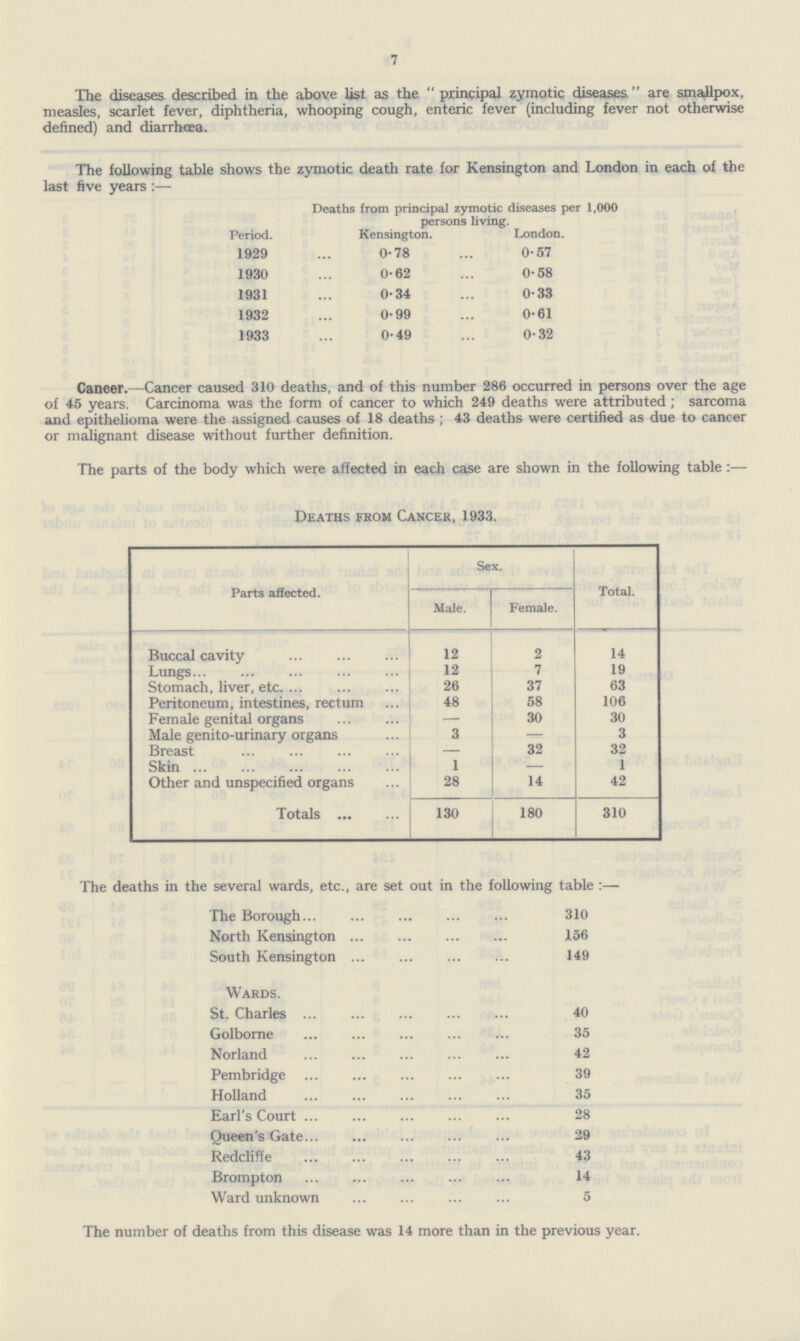 7 The diseases described in the above list as the principal zymotic diseases are smallpox, measles, scarlet fever, diphtheria, whooping cough, enteric fever (including fever not otherwise defined) and diarrhoea. The following table shows the zymotic death rate for Kensington and London in each of the last five years:— Deaths from principal zymotic diseases per 1,000 persons living. Period. Kensington. London. 1929 0.78 0.57 1930 0.62 0.58 1931 0.34 0.33 1932 0.99 0.61 1933 0.49 0.32 Cancer.—Cancer caused 310 deaths, and of this number 286 occurred in persons over the age of 45 years. Carcinoma was the form of cancer to which 249 deaths were attributed; sarcoma and epithelioma were the assigned causes of 18 deaths; 43 deaths were certified as due to cancer or malignant disease without further definition. The parts of the body which were affected in each case are shown in the following table:— Deaths from Cancer, 1933. Parts affected. Sex. Total. Male. Female. Buccal cavity 12 2 14 Lungs 12 7 19 Stomach, liver, etc. 26 37 63 Peritoneum, intestines, rectum 48 58 106 Female genital organs - 30 30 Male genito-urinary organs 3 - 3 Breast - 32 32 Skin 1 - 1 Other and unspecified organs 28 14 42 Totals 130 180 310 The deaths in the several wards, etc., are set out in the following table:— The Borough 310 North Kensington 156 South Kensington 149 Wards. St. Charles 40 Golborne 35 Norland 42 Pembridge 39 Holland 35 Earl's Court 28 Queen's Gate 29 Redcliffe 43 Brompton 14 Ward unknown 5 The number of deaths from this disease was 14 more than in the previous year