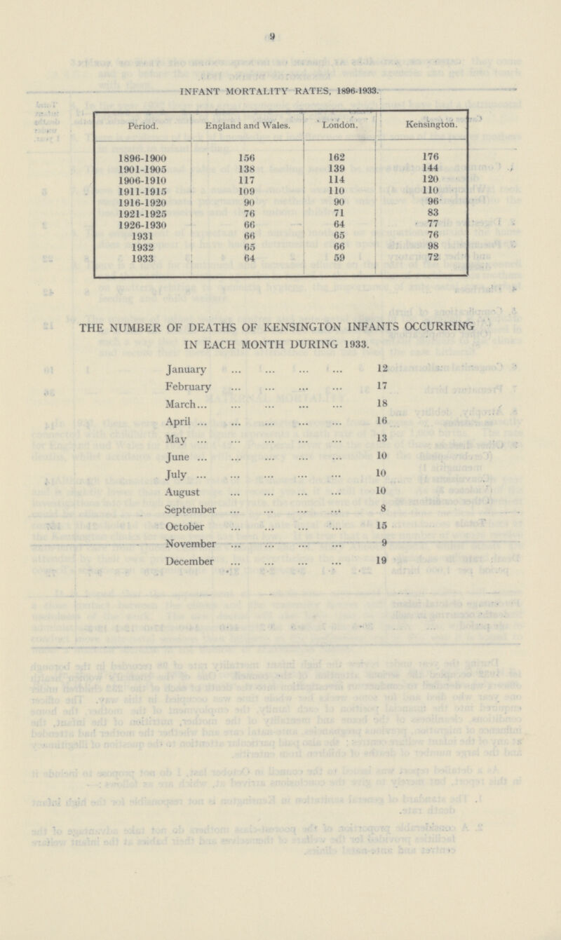 9 INFANT MORTALITY RATES, 1896-1933. Period. England and Wales. London. Kensington. 1896-1900 156 162 176 1901-1905 138 139 144 1906-1910 117 114 120 1911-1915 109 110 110 1916-1920 90 90 96 1921-1925 76 71 83 1926-1930 66 64 77 1931 66 65 76 1932 65 66 98 1933 64 59 72 THE NUMBER OF DEATHS OF KENSINGTON INFANTS OCCURRING IN EACH MONTH DURING 1933. January 12 February 17 March. 18 April 16 May 13 June 10 July 10 August 10 September 8 October 15 November 9 December 19