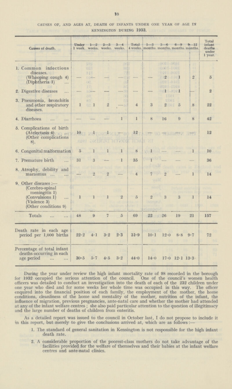 10 CAUSES OF, AND AGES AT, DEATH OF INFANTS UNDER ONE YEAR OF AGE IN KENSINGTON DURING 1933. Causes of death. Under 1 week. 1—2 weeks. 2—3 weeks. 3—4 weeks. Total 4 weeks. 1-3 months. 3—6 months. 6—9 months. 9—12 months. Total infant deaths under 1 year. 1. Common infectious diseases. (Whooping cough 4) (Diphtheria 1) - 1 - - - - 2 1 2 5 2. Digestive diseases - - - - - - 1 1 - 2 3. Pneumonia, bronchitis and other respiratory diseases. 1 1 2 - 4 3 2 5 8 22 4. Diarrhoea — — — 1 1 8 16 9 8 42 5. Complications of birth (Atelectasis 4) (Other complications 8). 10 1 1 — 12 — - —. - 12 6. Congenital malformation 5 1 1 1 8 1 - — 1 10 7. Premature birth 31 3 — I 35 1 - — — 36 8. Atrophy, debility and marasmus — 2 2 — 4 7 2 — 1 14 9. Other diseases:— (Cerebro-spinal meningitis 1) (Convulsions 1) (Violence 3) (Other conditions 9) 1 1 1 2 5 2 3 3 1 14 Totals 48 9 7 5 69 22 26 19 21 157 Death rate in each age period per 1,000 births 22.2 41 3.2 2.3 31.9 10.1 12.0 8.8 9.7 72 Percentage of total infant deaths occurring in each age period 30.5 5.7 4.5 3.2 44.0 14.0 17.0 12.1 13.3 During the year under review the high infant mortality rate of 98 recorded in the borough for 1932 occupied the serious attention of the council. One of the council's women health officers was detailed to conduct an investigation into the death of each of the 232 children under one year who died and for some weeks her whole time was occupied in this way. The officer enquired into the financial position of each family, the employment of the mother, the home conditions, cleanliness of the home and mentality of the mother, nutrition of the infant, the influence of migration, previous pregnancies, ante.natal care and whether the mother had attended at any of the infant welfare centres ; she also paid particular attention to the question of illegitimacy and the large number of deaths of children from enteritis. As a detailed report was issued to the council in October last, I do not propose to include it in this report, but merely to give the conclusions arrived at, which are as follows:— 1. The standard of general sanitation in Kensington is not responsible for the high infant death rate. 2. A considerable proportion of the poorest.class mothers do not take advantage of the facilities provided for the welfare of themselves and their babies at the infant welfare centres and ante.natal clinics.
