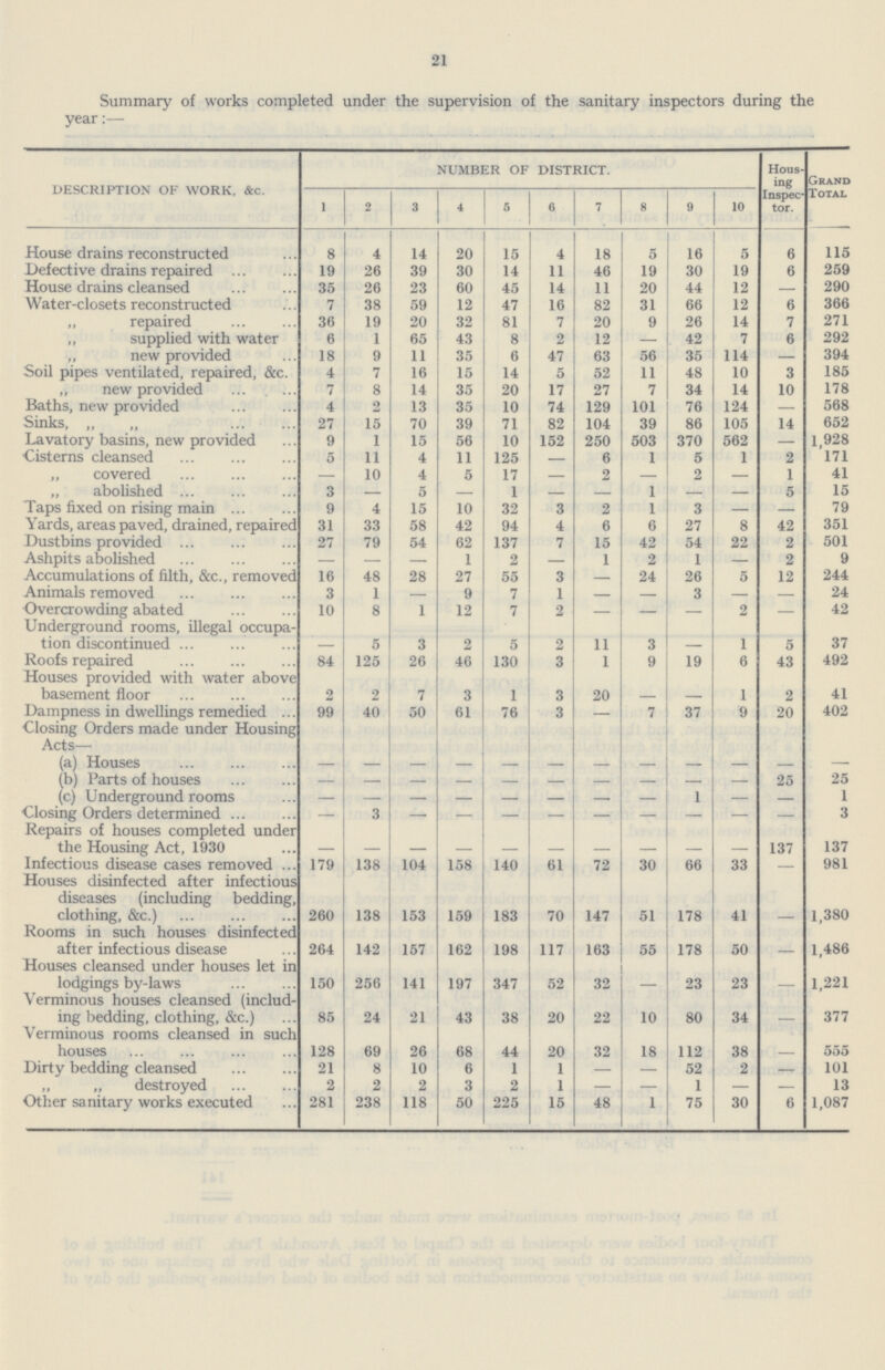 21 Summary of works completed under the supervision of the sanitary inspectors during the year:— DESCRIPTION OF WORK, &c. NUMBER OF DISTRICT. Hous ing Inspec tor. Grand Total 1 2 3 4 5 6 7 8 9 10 House drains reconstructed 8 4 14 20 15 4 18 5 16 5 6 115 Defective drains repaired 19 26 39 30 14 11 46 19 30 19 6 259 House drains cleansed 35 26 23 60 45 14 11 20 44 12 — 290 Water-closets reconstructed 7 38 59 12 47 16 82 31 66 12 6 366 „ repaired 36 19 20 32 81 7 20 9 26 14 7 271 ,, supplied with water 6 1 65 43 8 2 12 — 42 7 6 292 „ new provided 18 9 11 35 6 47 63 56 35 114 — 394 Soil pipes ventilated, repaired, &c. 4 7 16 15 14 5 52 11 48 10 3 185 ,, new provided 7 8 14 35 20 17 27 7 34 14 10 178 Baths, new provided 4 2 13 35 10 74 129 101 76 124 — 568 Sinks, „ „ 27 15 70 39 71 82 104 39 86 105 14 652 Lavatory basins, new provided 9 1 15 56 10 152 250 503 370 562 — 1,928 Cisterns cleansed 5 11 4 11 125 — 6 1 5 1 2 171 „ covered — 10 4 5 17 — 2 — 2 — 1 41 „ abolished 3 — 5 — 1 — — 1 — — 5 15 Taps fixed on rising main 9 4 15 10 32 3 2 1 3 — — 79 Yards, areas paved, drained, repaired 31 33 58 42 94 4 6 6 27 8 42 351 Dustbins provided 27 79 54 62 137 7 15 42 54 22 2 501 Ashpits abolished — — — 1 2 — 1 2 1 — 2 9 Accumulations of filth, &c., removed 16 48 28 27 55 3 24 26 5 12 244 Animals removed 3 1 9 7 1 3 — 24 Overcrowding abated 10 8 1 12 7 2 — — — 2 — 42 Underground rooms, illegal occupa tion discontinued — 5 3 2 5 2 11 3 - 1 5 37 Roofs repaired 84 125 26 46 130 3 1 9 19 6 43 492 Houses provided with water above basement floor 2 2 7 3 1 3 20 — — 1 2 41 Dampness in dwellings remedied 99 40 50 61 76 3 — 7 37 9 20 402 Closing Orders made under Housing Acts— (a) Houses — — — — — — — — — — — — (b) Parts of houses — — — — — — — — — — 25 25 (c) Underground rooms — — — — — — — — 1 — — 1 Closing Orders determined — 3 — — — — — — — 3 Repairs of houses completed under the Housing Act, 1930 — — — — — — — — — — 137 137 Infectious disease cases removed 179 138 104 158 140 61 72 30 66 33 981 Houses disinfected after infectious diseases (including bedding, clothing, &c.) 260 138 153 159 183 70 147 51 178 41 — 1,380 Rooms in such houses disinfected after infectious disease 264 142 157 162 198 117 163 55 178 50 — 1,486 Houses cleansed under houses let in lodgings by-laws 150 256 141 197 347 52 32 - 23 23 — 1,221 Verminous houses cleansed (includ ing bedding, clothing, &c.) 85 24 21 43 38 20 22 10 80 34 — 377 Verminous rooms cleansed in such houses 128 69 26 68 44 20 32 18 112 38 — 555 Dirty bedding cleansed 21 8 10 6 1 1 — — 52 2 — 101 „ „ destroyed 2 2 2 3 2 1 — — 1 — — 13 Other sanitary works executed 281 238 118 50 225 15 48 1 75 30 6 1,087