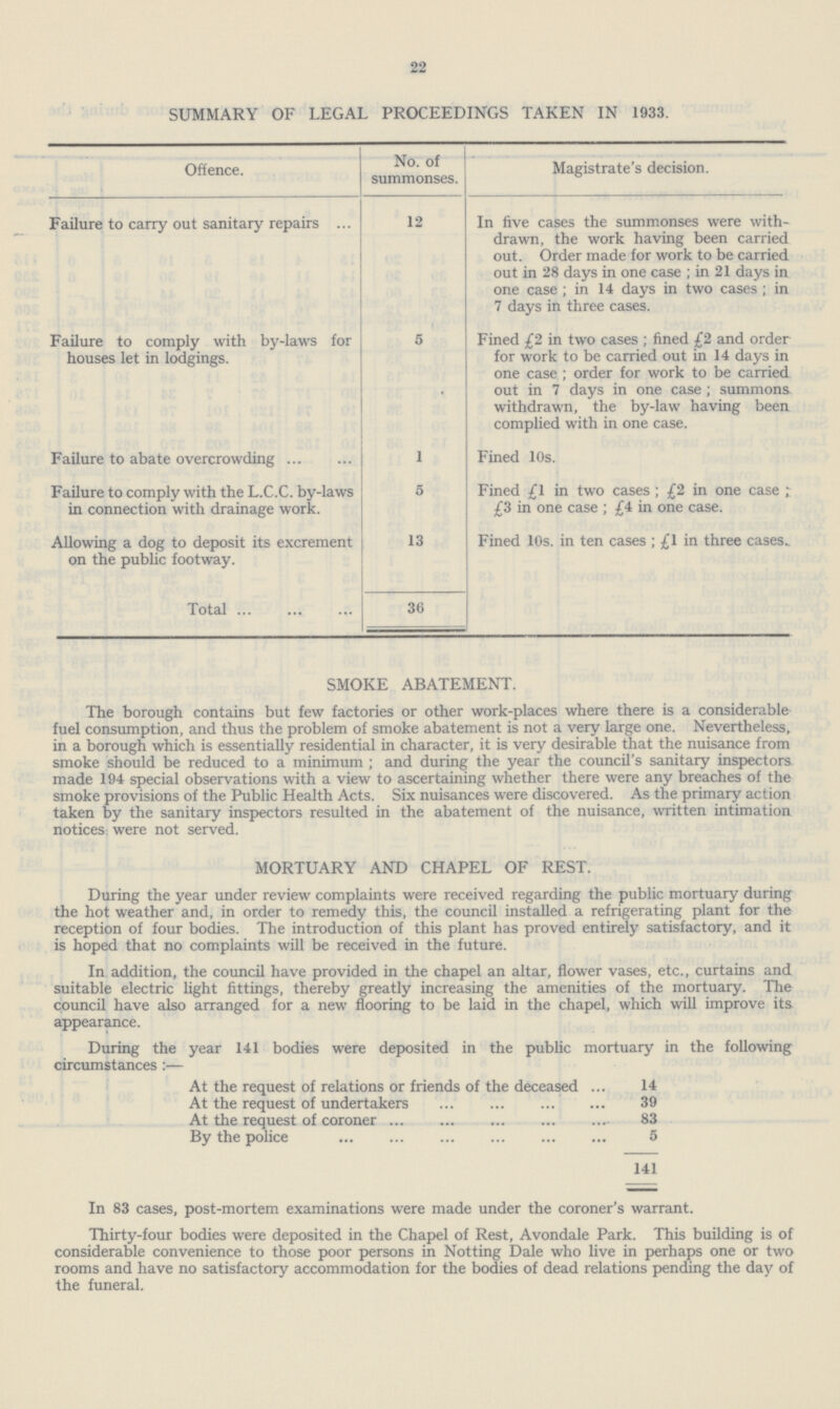 22 SUMMARY OF LEGAL PROCEEDINGS TAKEN IN 1933. Offence. No. of summonses. Magistrate's decision. Failure to carry out sanitary repairs 12 In five cases the summonses were with drawn, the work having been carried out. Order made for work to be carried out in 28 days in one case; in 21 days in one case; in 14 days in two cases; in 7 days in three cases. Failure to comply with by-laws for houses let in lodgings. 5 Fined £2 in two cases; fined £2 and order for work to be carried out in 14 days in one case; order for work to be carried out in 7 days in one case; summons withdrawn, the by-law having been complied with in one case. Failure to abate overcrowding 1 Fined 10s. Failure to comply with the L.C.C. by-laws in connection with drainage work. 5 Fined £1 in two cases; £2 in one case; £3 in one case; £4 in one case. Allowing a dog to deposit its excrement on the public footway. 13 Fined 10s. in ten cases; £1 in three cases. Total 36 SMOKE ABATEMENT. The borough contains but few factories or other work-places where there is a considerable fuel consumption, and thus the problem of smoke abatement is not a very large one. Nevertheless, in a borough which is essentially residential in character, it is very desirable that the nuisance from smoke should be reduced to a minimum ; and during the year the council's sanitary inspectors made 194 special observations with a view to ascertaining whether there were any breaches of the smoke provisions of the Public Health Acts. Six nuisances were discovered. As the primary action taken by the sanitary inspectors resulted in the abatement of the nuisance, written intimation notices were not served. MORTUARY AND CHAPEL OF REST. During the year under review complaints were received regarding the public mortuary during the hot weather and, in order to remedy this, the council installed a refrigerating plant for the reception of four bodies. The introduction of this plant has proved entirely satisfactory, and it is hoped that no complaints will be received in the future. In addition, the council have provided in the chapel an altar, flower vases, etc., curtains and suitable electric light fittings, thereby greatly increasing the amenities of the mortuary. The council have also arranged for a new flooring to be laid in the chapel, which will improve its appearance. During the year 141 bodies were deposited in the public mortuary in the following circumstances:— At the request of relations or friends of the deceased 14 At the request of undertakers 39 At the request of coroner 83 By the police 5 141 In 83 cases, post-mortem examinations were made under the coroner's warrant. Thirty-four bodies were deposited in the Chapel of Rest, Avondale Park. This building is of considerable convenience to those poor persons in Notting Dale who live in perhaps one or two rooms and have no satisfactory accommodation for the bodies of dead relations pending the day of the funeral.