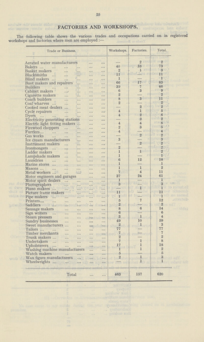 25 FACTORIES AND WORKSHOPS. The following table shows the various trades and occupations carried on in registered workshops and factories where men are employed:— Trade or Business. Workshops. Factories. Total. Aerated water manufacturers — 2 2 Bakers 40 33 73 Basket makers 2 1 3 Blacksmiths 11 — 11 Blind makers 1 — 1 Boot makers and repairers 66 17 83 Builders 39 7 46 Cabinet makers 6 3 9 Cigarette makers 2 — 2 Coach builders 8 3 11 Coal wharves 2 — 2 Cooked meat dealers — 2 2 Cycle repairers 4 1 5 Dyers 4 2 6 Electricity generating stations — 2 2 Electric light fitting makers 4 4 8 Firewood choppers 2 3 5 Furriers 4 — 4 Gas works — 2 2 Ice cream manufacturers 3 — 3 Instrument makers — 2 2 Ironmongers 2 — 2 Ladder makers 1 1 2 Lampshade makers 1 — 1 Laundries 6 12 18 Marine stores 1 — 1 Masons 1 1 2 Metal workers 7 4 11 Motor engineers and garages 37 24 61 Motor spirit dealers 1 — 1 Photographers 3 — 3 Piano makers — 1 1 Picture frame makers 11 — 11 Pipe makers 1 — 1 Printers 5 7 12 Saddlers 2 — 2 Sausage makers 8 6 14 Sign writers 6 — 6 Steam pressers 3 1 4 Sundry businesses 49 10 59 Sweet manufacturers 2 1 3 Tailors 77 — 77 Timber merchants 7 — 7 Trunk makers 2 — 2 Undertakers 7 1 8 Upholsterers 17 1 18 Washing machine manufacturers 1 1 2 Watch makers 5 — 5 Wax figure manufacturers 2 1 3 Wheelwrights 1 1 Total 463 157 620