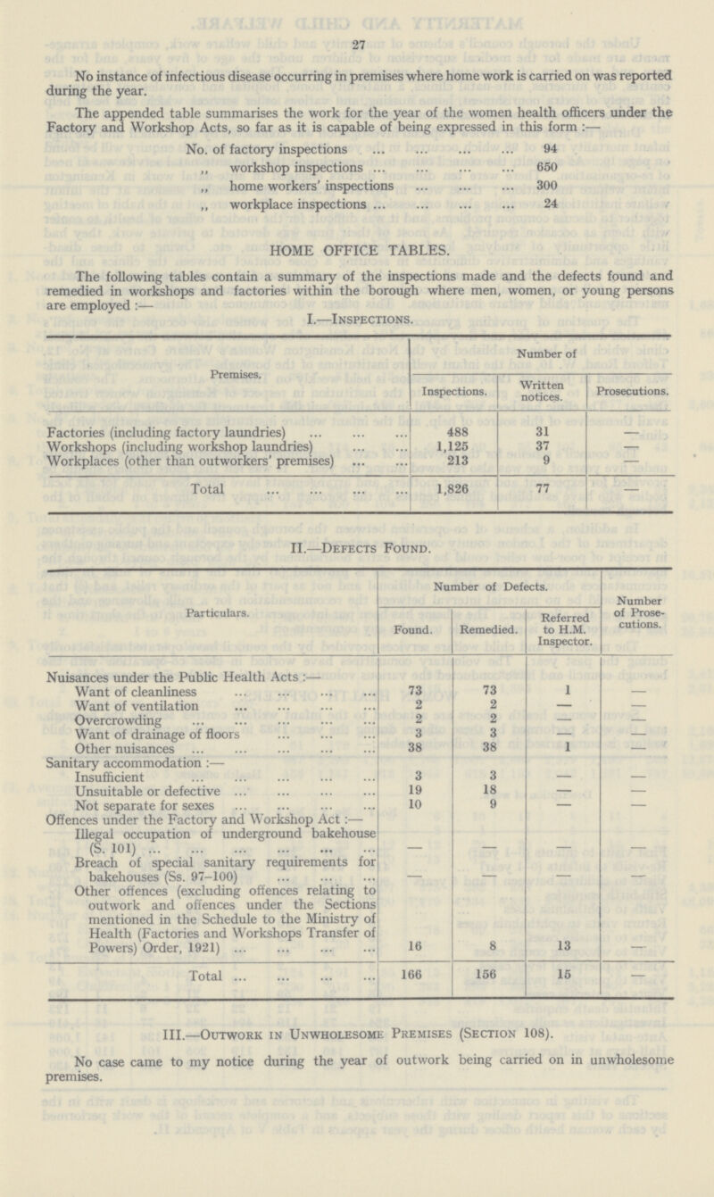 27 No instance of infectious disease occurring in premises where home work is carried on was reported during the year. The appended table summarises the work for the year of the women health officers under the Factory and Workshop Acts, so far as it is capable of being expressed in this form:— No. of factory inspections 94 „ workshop inspections 650 „ home workers' inspections 300 ,, workplace inspections 24 The following tables contain a summary of the inspections made and the defects found and remedied in workshops and factories within the borough where men, women, or young persons are employed:— I.—Inspections. Premises. Number of Inspections. Written notices. Prosecutions. Factories (including factory laundries) 488 31 — Workshops (including workshop laundries) 1,125 37 — Workplaces (other than outworkers' premises) 213 9 — Total 1,826 77 — II.—Defects Found. Particulars. Number of Defects. Number of Prose cutions. Found. Remedied. Referred to h.m. Inspector. Nuisances under the Public Health Acts:— Want of cleanliness 73 73 1 — Want of ventilation 2 2 — — Overcrowding 2 2 — — Want of drainage of floors 3 3 — — Other nuisances 38 38 1 — Sanitary accommodation:— Insufficient 3 3 — — Unsuitable or defective 19 18 — — Not separate for sexes 10 9 — — Offences under the Factory and Workshop Act:— Illegal occupation of underground bakehouse (S. 101) — — — — Breach of special sanitary requirements for bakehouses (Ss. 97-100) — Other offences (excluding offences relating to outwork and offences under the Sections mentioned in the Schedule to the Ministry of Health (Factories and Workshops Transfer of Powers) Order, 1921) 16 8 13 — Total 166 156 15 — III.—Outwork in Unwholesome Premises (Section 108). No case came to my notice during the year of outwork being carried on in unwholesome premises. HOME OFFICE TABLES.