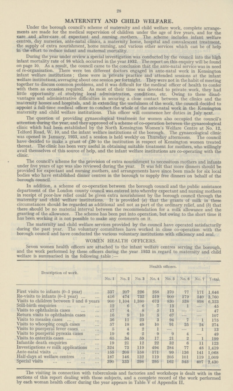 28 MATERNITY AND CHILD WELFARE. Under the borough council's scheme of maternity and child welfare work, complete arrange ments are made for the medical supervision of children under the age of five years, and for the care and after-care of expectant and nursing mothers. The scheme includes infant welfare centres, day nurseries, ante-natal clinics, a maternity home, hospital and convalescent treatment, the supply of extra nourishment, home nursing, and various other services which can be of help in the effort to reduce infant and maternal mortality. During the year under review a special investigation was conducted by the council into the high infant mortality rate of 98 which occurred in the year 1932. The report on this enquiry will be found on page 10. As a result, the council came to the conclusion that the ante-natal service was in need of re-organisation. There were ten different doctors engaged in ante-natal work in Kensington infant welfare institutions ; these were in private practice and attended sessions at the infant welfare institutions, averaging about one session per fortnight. They were not in the habit of meeting together to discuss common problems, and it was difficult for the medical officer of health to confer with them as occasion required. As most of their time was devoted to private work, they had little opportunity of studying local administration, conditions, etc. Owing to these disad vantages and administrative difficulties in securing a close contact between the clinics and the maternity homes and hospitals, and in extending the usefulness of the work, the council decided to appoint a full-time medical officer to conduct the whole of the ante-natal work in the Kensington maternity and child welfare institutions. This officer will commence her duties in July next. The question of providing gynaecological treatment for women also occupied the council's attention during the year, and they approved of a scheme of co-operation between the gynaecological clinic which had been established by the North Kensington Women's Welfare Centre at No. 12, Telford Road, W. 10, and the infant welfare institutions of the borough. The gynaecological clinic was opened in January, 1933, and a session is held weekly on Thursday afternoons. The council have decided to make a grant of £20 to the institution in respect of Kensington women treated thereat. The clinic has been very useful in obtaining suitable treatment for mothers, who willingly avail themselves of this source of help, and the infant welfare institutions are co-operating with the clinic. The council's scheme for the provision of extra nourishment to necessitous mothers and infants under five years of age was also reviewed during the year. It was felt that more dinners should be provided for expectant and nursing mothers, and arrangements have since been made for six local bodies who have established dinner centres in the borough to supply free dinners on behalf of the borough council. In addition, a scheme of co-operation between the borough council and the public assistance department of the London county council was entered into whereby expectant and nursing mothers in receipt of poor-law relief could be given extra nourishment by the borough council through the maternity and child welfare institutions. It is provided (a) that the grants of milk in these circumstances should be regarded as additional and not as part of the ordinary relief, and (b) that there should be no material interval between the recommendation for a milk allowance and the granting of the allowance. The scheme has been put into operation, but owing to the short time it has been working it is not possible to make any comments on it. The maternity and child welfare services provided by the council have operated satisfactorily during the past year. The voluntary committees have worked in close co-operation with the borough council and have conducted the various voluntary institutions with efficiency and zeal. WOMEN HEALTH OFFICERS. Seven women health officers are attached to the infant welfare centres serving the borough, and the work performed by these officers during the year 1933 in regard to maternity and child welfare is summarised in the following table:— Description of work. Health officers. No. 1 No. 2 No. 3 No. 4 No. 5 No. 6 No. 7 Total. First visits to infants (0-1 year) 337 207 226 258 370 77 171 1,646 Re-visits to infants (0-1 year) 416 474 732 519 900 179 540 3,760 Visits to children between 1 and 5 years 900 1,104 1,380 673 830 538 898 6,323 Still-birth enquiries 12 6 6 7 13 1 — 45 Visits to ophthalmia cases 17 4 8 5 13 — — 47 Return visits to ophthalmia cases 16 9 10 5 67 — — 107 Visits to measles cases 36 11 23 3 94 7 1 175 Visits to whooping cough cases 57 18 49 10 91 25 24 274 Visits to puerperal fever cases 5 4 2 1 — — 1 13 Visits to puerperal pyrexia cases 19 6 2 9 9 4 — 49 Visits to enteritis cases 65 34 59 17 21 2 1 199 Infantile death enquiries 19 21 12 22 32 6 11 123 Investigations re milk applications 324 73 119 494 284 77 48 1,419 Ante-natal visits 155 208 158 171 99 136 141 1,068 Half-days at welfare centres 187 146 132 119 205 101 119 1,009 Special visits 390 333 298 295 162 545 407 2,430 The visiting in connection with tuberculosis and factories and workshops is dealt with in the sections of this report dealing with those subjects, and a complete record of the work performed by each woman health officer during the year appears in Table V of Appendix II.