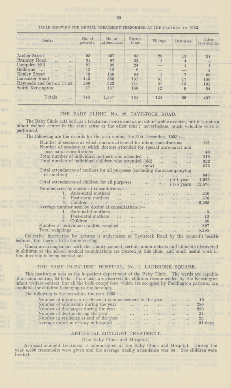 30 table showing the dental treatment performed at the centres in 1933. Centre. No. of patients. No. of attendances Extrac tions. Fillings. Dentures. Other treatments. Archer Street 95 267 85 28 13 31 Bramley Road 31 67 22 1 4 3 Campden Hill 21 39 24 — 1 1 Golborne 12 12 9 — 3 Kenley Street 73 156 64 1 7 55 Lancaster Road 143 356 131 61 17 109 Raymede and Sutton Trust 296 523 241 21 15 181 South Kensington 77 137 188 12 9 54 Totals 748 1,557 764 124 66 437 THE BABY CLINIC, No. 92, TAVISTOCK ROAD. The Baby Clinic acts both as a treatment centre and as an infant welfare centre, but it is not an infant welfare centre in the same sense as the other nine ; nevertheless, much valuable work is performed. The following are the records for the year ending the 31st December, 1933:— Number of sessions at which doctors attended for infant consultations 151 Number of sessions at which doctors attended for special ante-natal and post-natal consultations 48 Total number of individual mothers who attended 218 Total number of individual children who attended (old) 322 (new) 575 Total attendances of mothers for all purposes (excluding the accompanying of children) 845 Total attendances of children for all purposes 0-1 year 1,925 1-5 years 12,576 Number seen by doctor at consultations:— 1. Ante-natal mothers 240 2. Post-natal mothers 576 3. Children 5,285 Average number seen by doctor at consultations:— 1. Ante-natal mothers 5 2. Post-natal mothers 12 3. Children 35 Number of individual children weighed 897 Total weighings 5,285 Collective instruction by lectures is undertaken at Tavistock Road by the council's health lecturer, but there is little home visiting. Under an arrangement with the county council, certain minor defects and ailments discovered in children at the school medical examinations are treated at this clinic, and much useful work in this direction is being carried out. THE BABY IN-PATIENT HOSPITAL, No. 1, LADBROKE SQUARE. This institution acts as the in-patient department of the Baby Clinic. The wards are capable of accommodating 34 beds. Four beds are reserved for children recommended by the Kensington infant welfare centres, but all the beds except four, which are occupied by Paddington patients, are available for children belonging to the borough. The following is the record for the year 1933:— Number of infants in residence at commencement of the year 19 Number of admissions during the year 286 Number of discharges during the year 256 Number of deaths during the year 24 Number in residence at end of the year 25 Average duration of stay in hospital 31 days. ARTIFICIAL SUNLIGHT TREATMENT. (The Baby Clinic and Hospital.) Artificial sunlight treatment is administered at the Baby Clinic and Hospital. During the year 4,368 treatments were given and the average weekly attendance was 84 ; 264 children were treated.