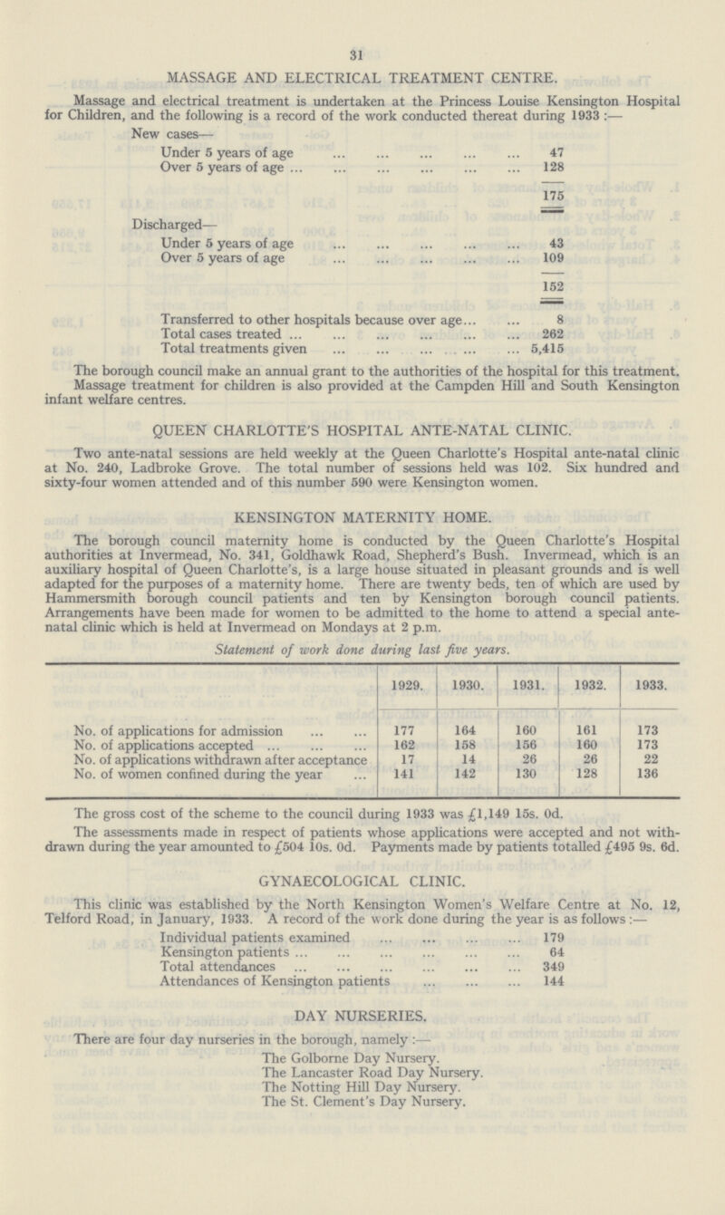 31 MASSAGE AND ELECTRICAL TREATMENT CENTRE. Massage and electrical treatment is undertaken at the Princess Louise Kensington Hospital for Children, and the following is a record of the work conducted thereat during 1933:— New cases— Under 5 years of age 47 Over 5 years of age 128 175 Discharged— Under 5 years of age 43 Over 5 years of age 109 152 Transferred to other hospitals because over age 8 Total cases treated 262 Total treatments given 5,415 The borough council make an annual grant to the authorities of the hospital for this treatment. Massage treatment for children is also provided at the Campden Hill and South Kensington infant welfare centres. QUEEN CHARLOTTE'S HOSPITAL ANTE-NATAL CLINIC. Two ante-natal sessions are held weekly at the Queen Charlotte's Hospital ante-natal clinic at No. 240, Ladbroke Grove. The total number of sessions held was 102. Six hundred and sixty-four women attended and of this number 590 were Kensington women. KENSINGTON MATERNITY HOME. The borough council maternity home is conducted by the Queen Charlotte's Hospital authorities at Invermead, No. 341, Goldhawk Road, Shepherd's Bush. Invermead, which is an auxiliary hospital of Queen Charlotte's, is a large house situated in pleasant grounds and is well adapted for the purposes of a maternity home. There are twenty beds, ten of which are used by Hammersmith borough council patients and ten by Kensington borough council patients. Arrangements have been made for women to be admitted to the home to attend a special ante natal clinic which is held at Invermead on Mondays at 2 p.m. Statement of work done during last five years. 1929. 1930. 1931. 1932. 1933. No. of applications for admission 177 164 160 161 173 No. of applications accepted 162 158 156 160 173 No. of applications withdrawn after acceptance 17 14 26 26 22 No. of women confined during the year 141 142 130 128 136 The gross cost of the scheme to the council during 1933 was £1,149 15s. 0d. The assessments made in respect of patients whose applications were accepted and not with drawn during the year amounted to £504 10s. 0d. Payments made by patients totalled £495 9s. 6d. GYNAECOLOGICAL CLINIC. This clinic was established by the North Kensington Women's Welfare Centre at No. 12 Telford Road, in January, 1933. A record of the work done during the year is as follows:— Individual patients examined 179 Kensington patients 64 Total attendances 349 Attendances of Kensington patients 144 DAY NURSERIES. There are four day nurseries in the borough, namely:— The Golborne Day Nursery. The Lancaster Road Day Nursery. The Notting Hill Day Nursery. The St. Clement's Day Nursery.