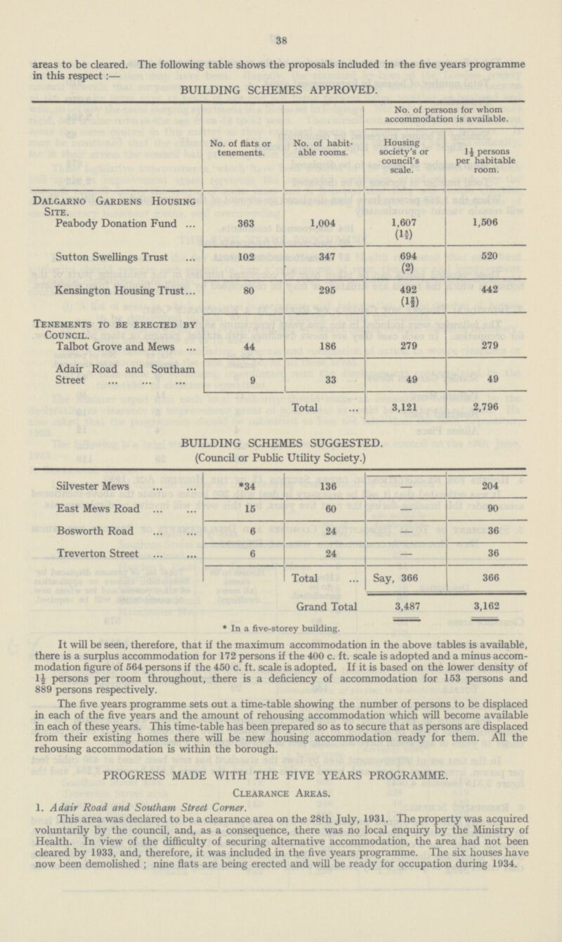 38 areas to be cleared. The following table shows the proposals included in the five years programme in this respect:— BUILDING SCHEMES APPROVED. No. of flats or tenements. No. of habit able rooms. No. of persons for whom accommodation is available. Housing society's or council's scale. 1½ persons per habitable room. Dalgarno Gardens Housing Site. Peabody Donation Fund 363 1,004 1,607 (13/5) 1,506 Sutton Swellings Trust 102 347 694 (2) 520 Kensington Housing Trust 80 295 492 (12/3) 442 Tenements to be erected by Council. Talbot Grove and Mews 44 186 279 279 Adair Road and Southam Street 9 33 49 49 Total 3,121 2,796 BUILDING SCHEMES SUGGESTED. (Council or Public Utility Society.) Silvester Mews *34 136 — 204 East Mews Road 15 60 — 90 Bosworth Road 6 24 — 36 Treverton Street 6 24 — 36 Total Say, 366 366 Grand Total 3,487 3,162 * In a five-storey building. It will be seen, therefore, that if the maximum accommodation in the above tables is available, there is a surplus accommodation for 172 persons if the 400 c. ft. scale is adopted and a minus accom modation figure of 564 persons if the 450 c. ft. scale is adopted. If it is based on the lower density of l£ persons per room throughout, there is a deficiency of accommodation for 153 persons and 889 persons respectively. The five years programme sets out a time-table showing the number of persons to be displaced in each of the five years and the amount of rehousing accommodation which will become available in each of these years. This time-table has been prepared so as to secure that as persons are displaced from their existing homes there will be new housing accommodation ready for them. All the rehousing accommodation is within the borough. PROGRESS MADE WITH THE FIVE YEARS PROGRAMME. Clearance Areas. 1. Adair Road and Southam Street Corner. This area was declared to be a clearance area on the 28th July, 1931. The property was acquired voluntarily by the council, and, as a consequence, there was no local enquiry by the Ministry of Health. In view of the difficulty of securing alternative accommodation, the area had not been cleared by 1933, and, therefore, it was included in the five years programme. The six houses have now been demolished ; nine flats are being erected and will be ready for occupation during 1934.