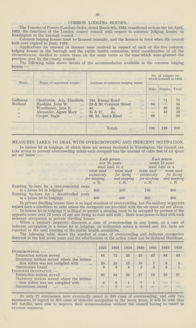 41 COMMON LODGING HOUSES. The Transfer of Powers (London) Order, dated March 9th, 1933, transferred as from the 1st April, 1933, the functions of the London county council with respect to common lodging houses in Kensington to the borough council. Common lodging houses must be licensed annually, and the licences in force when the council took over expired in June, 1933. Applications for renewal of licences were received in respect of each of the five common lodging houses in the borough and the public health committee, after consideration of all the circumstances, decided to renew them on the same terms as the ones which were granted the previous year by the county council. The following table shows details of the accommodation available in the common lodging houses :— Ward. Name of registered keeper. Address of common lodging house. No. of lodgers for which licensed in 1933. Male. Female. Total. Golborne Chesterton, Ada Elizabeth 194, Kensal Road — 71 71 Norland Hankins, John W. 28 & 30, Crescent Street 54 — 54 M Woodhouse, Jane E. 40, do. — 25 25 „ Alexander, Agnes Mary 25 & 27, do. — 43 43 „ Cooper, Sagle 66, St. Ann's Road 66 — 66 Totals 120 139 259 MEASURES TAKEN TO DEAL WITH OVERCROWDING AND INDECENT OCCUPATION. In houses let in lodgings, of which there are several thousand in Kensington, the council can take action to prevent overcrowding unless each occupant has the amount of cubic feet of air space set out below :— Each person Each person over 10 years under 10 years must have in a must have in'a room used room used room used room used exclusively. for living exclusively for living for sleeping and sleeping for sleeping and sleeping c. ft. c. ft. c. ft. c. ft. Existing by.laws for a rent.restricted room in a house let in lodgings 300 400 150 200 Existing by.laws for a decontrolled room in a house let in lodgings 400 400 300 300 In private dwelling houses there is no legal standard of overcrowding, but the sanitary inspectors regard such a condition to exist unless the occupants are provided with the air space set out above. In houses let in lodgings it is illegal to permit a sleeping room to be occupied by persons of the opposite sexes over 12 years of age not living as man and wife ; there is no power to deal with such indecent occupation in private dwelling houses. When a sanitary inspector discovers a case of overcrowding in any house, or a case of indecent occupation in a house let in lodgings, an intimation notice is served and the facts are reported to the next meeting of the public health committee. The following table shows the number of cases of overcrowding and indecent occupation detected in the last seven years and the effectiveness of the action taken can be deduced therefrom. The following table shows the number of cases of overcrowding and indecent occupation detected in the last seven years and the effectiveness of the action taken can be deduced therefrom. Overcrowding 1927 1928 1929 1930 1931 1932 1933 Intimation notices served 88 72 33 25 42 84 45 Statutory notices served where the intima tion notice was not complied with 28 10 13 10 7 6 4 Summonses issued 9 3 3 5 3 3 1 Indecent Occupation :— Intimation notices served 92 84 23 27 16 28 37 Statutory notices served where the intima tion notice was not complied with 2 6 1 7 1 - - Summonses issued - 1 - 1 - - - As only 27 summonses were eventually issued in 389 cases of overcrowding, and only two summonses in regard to 307 cases of indecent occupation in the seven years, it will be seen that 667 families were able to improve their accommodation without the council having to resort to extreme measures.