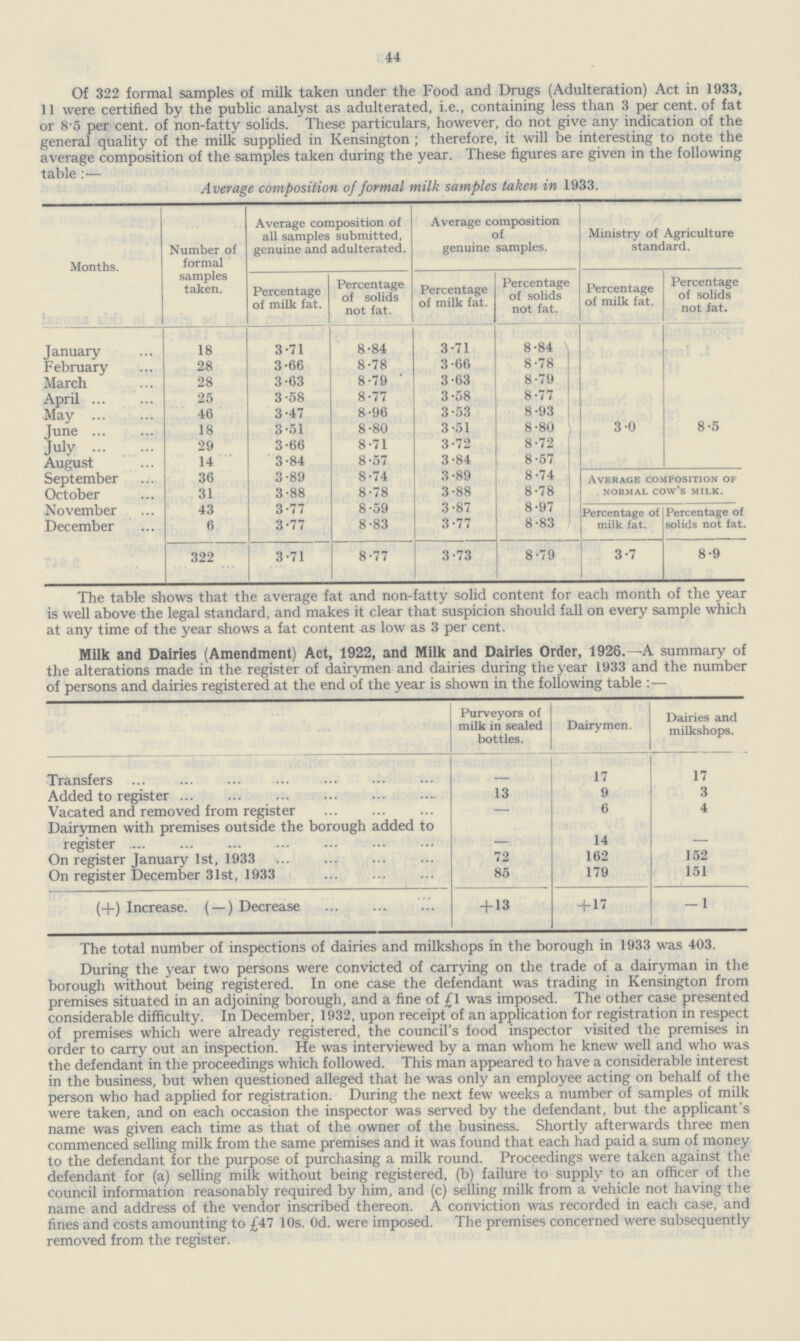 44 Of 322 formal samples of milk taken under the Food and Drugs (Adulteration) Act in 1933, 11 were certified by the public analyst as adulterated, i.e., containing less than 3 per cent, of fat or 8.5 per cent, of non.fatty solids. These particulars, however, do not give any indication of the general quality of the milk supplied in Kensington ; therefore, it will be interesting to note the average composition of the samples taken during the year. These figures are given in the following table :— Average composition of formal milk samples taken in 1933. Months. Number of formal samples taken. Average composition of all samples submitted, genuine and adulterated. Average composition of genuine samples. Ministry of Agriculture standard. Percentage of milk fat. Percentage of solids not fat. Percentage of milk fat. Percentage of solids not fat. Percentage of milk fat. Percentage of solids not fat. January 18 3.71 8.84 3.71 8.84 3.0 8.5 February 28 3.66 8.78 3.66 8.78 March 28 3.63 8.79 3.63 8.79 April 25 3.58 8.77 3.58 8.77 May 46 3.47 8.96 3.53 8.93 June 18 3.51 8.80 3.51 8.80 July 29 3.66 8.71 3.72 8.72 August September 14 36 3.84 3.89 8.57 8.74 3.84 3.89 8.57 8.74 Average composition of normal cow's milk. October November 31 43 3.88 3.77 8.78 8.59 3.88 3.87 8.78 8.97 Percentage of milk fat. Percentage of solids not fat. December 6 3.77 8.83 3.77 8.83 322 3.71 8.77 3.73 8.79 3.7 8.9 The table shows that the average fat and non.fatty solid content for each month of the year is well above the legal standard, and makes it clear that suspicion should fall on every sample which at any time of the year shows a fat content as low as 3 per cent. Milk and Dairies (Amendment) Act, 1922, and Milk and Dairies Order, 1926.—A summary of the alterations made in the register of dairymen and dairies during the year 1933 and the number of persons and dairies registered at the end of the year is shown in the following table :— Purveyous of milk in sealed bottles. Dairymen. Dairies and milkshops. Transfers — 17 17 Added to register 13 9 3 Vacated and removed from register — 6 4 Dairymen with premises outside the borough added to register _ 14 — On register January 1st, 1933 72 162 152 On register December 31st, 1933 85 179 151 (+) Increase. (—) Decrease + 13 + 17 — 1 The total number of inspections of dairies and milkshops in the borough in 1933 was 403. During the year two persons were convicted of carrying on the trade of a dairyman in the borough without being registered. In one case the defendant was trading in Kensington from premises situated in an adjoining borough, and a fine of £1 was imposed. The other case presented considerable difficulty. In December, 1932, upon receipt of an application for registration in respect of premises which were already registered, the council's food inspector visited the premises in order to carry out an inspection. He was interviewed by a man whom he knew well and who was the defendant in the proceedings which followed. This man appeared to have a considerable interest in the business, but when questioned alleged that he was only an employee acting on behalf of the person who had applied for registration. During the next few weeks a number of samples of milk were taken, and on each occasion the inspector was served by the defendant, but the applicant's name was given each time as that of the owner of the business. Shortly afterwards three men commenced selling milk from the same premises and it was found that each had paid a sum of money to the defendant for the purpose of purchasing a milk round. Proceedings were taken against the defendant for (a) selling milk without being registered, (b) failure to supply to an officer of the council information reasonably required by him, and (c) selling milk from a vehicle not having the name and address of the vendor inscribed thereon. A conviction was recorded in each case, and fines and costs amounting to £47 10s. Od. were imposed. The premises concerned were subsequently removed from the register.